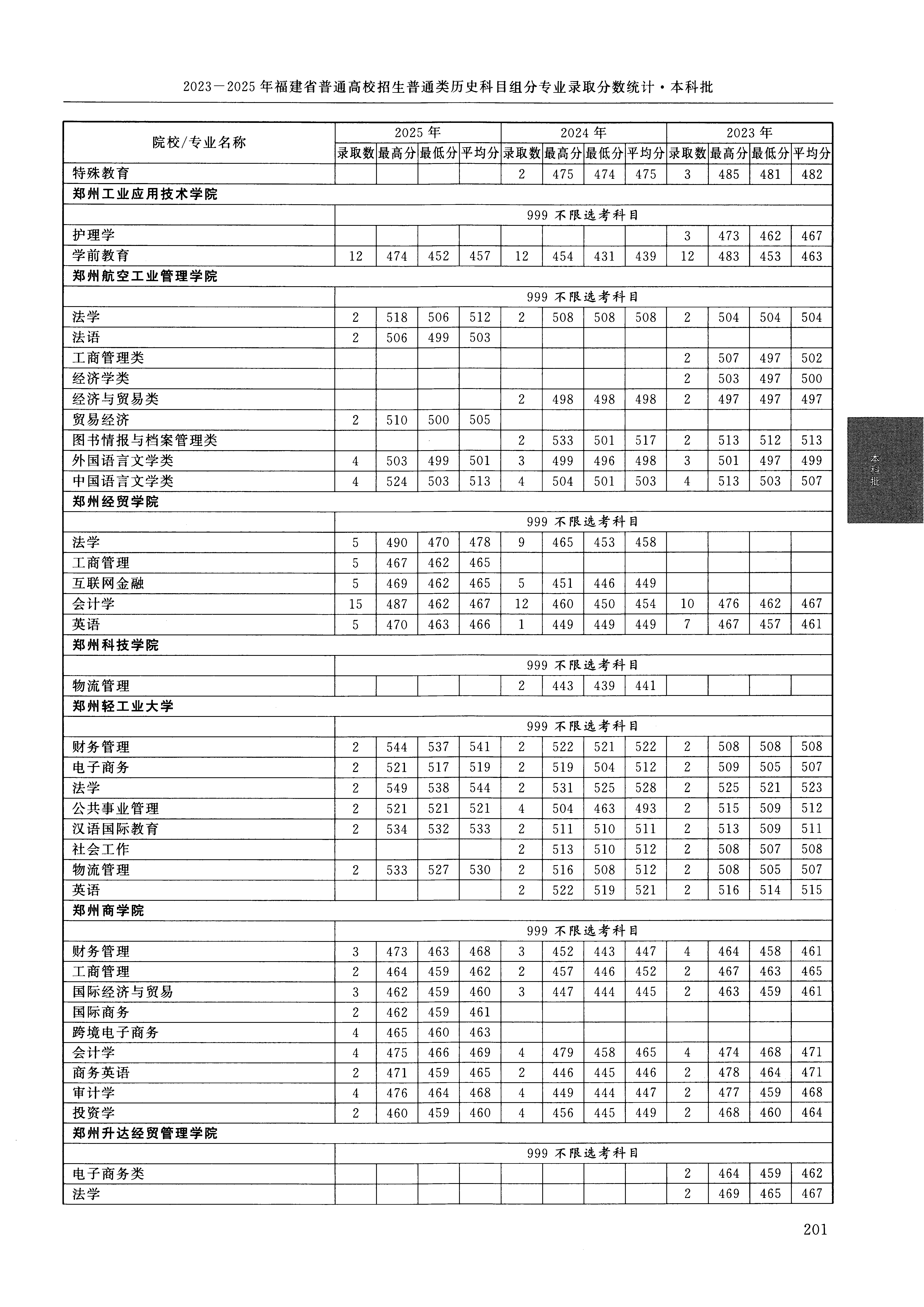 福建2025年普通类本科批文件,含郑州商学院会计学专业的录取信息(1·1)