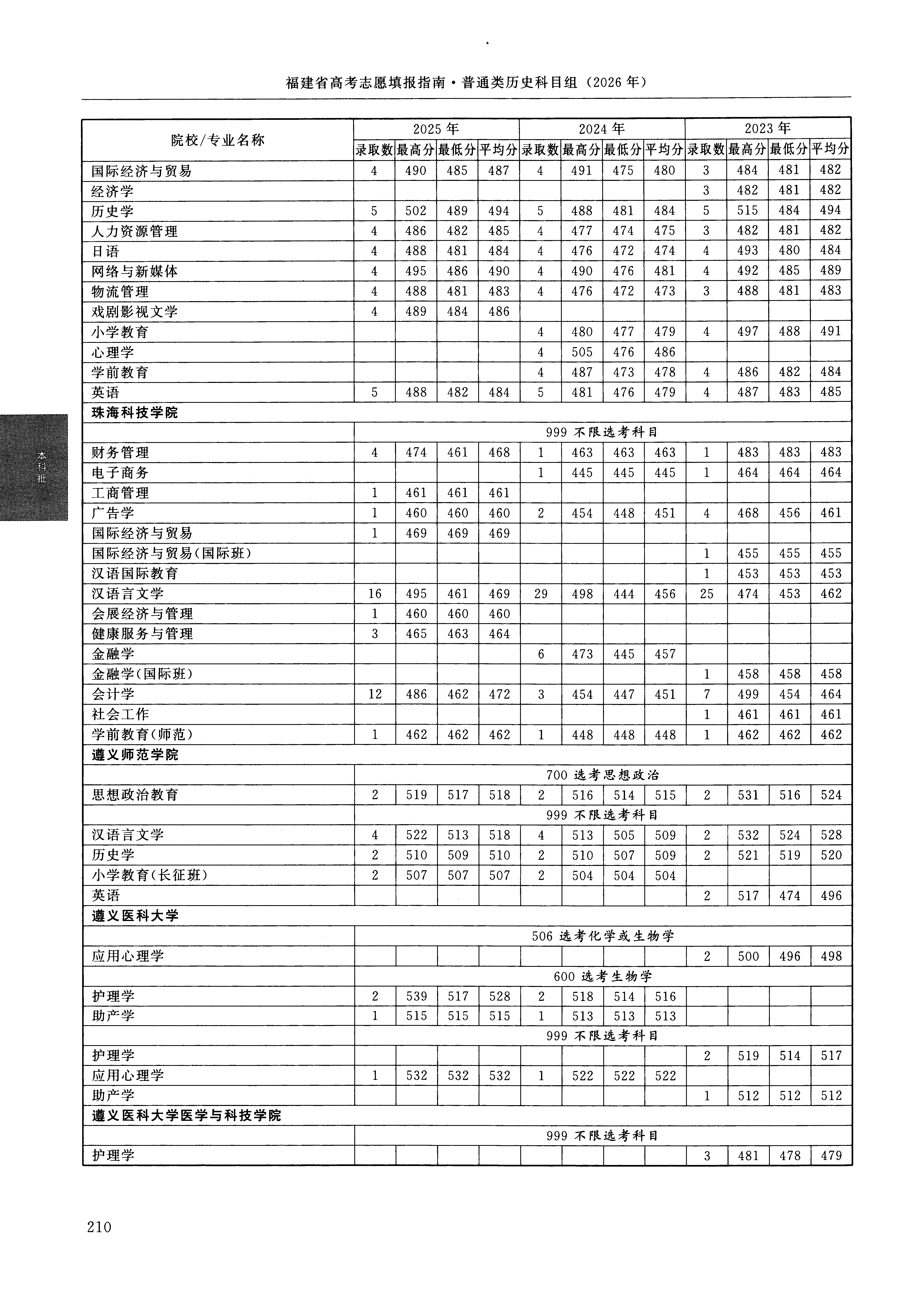 福建2025年普通类本科批文件,含周口师范学院英语专业的录取信息(1·2)