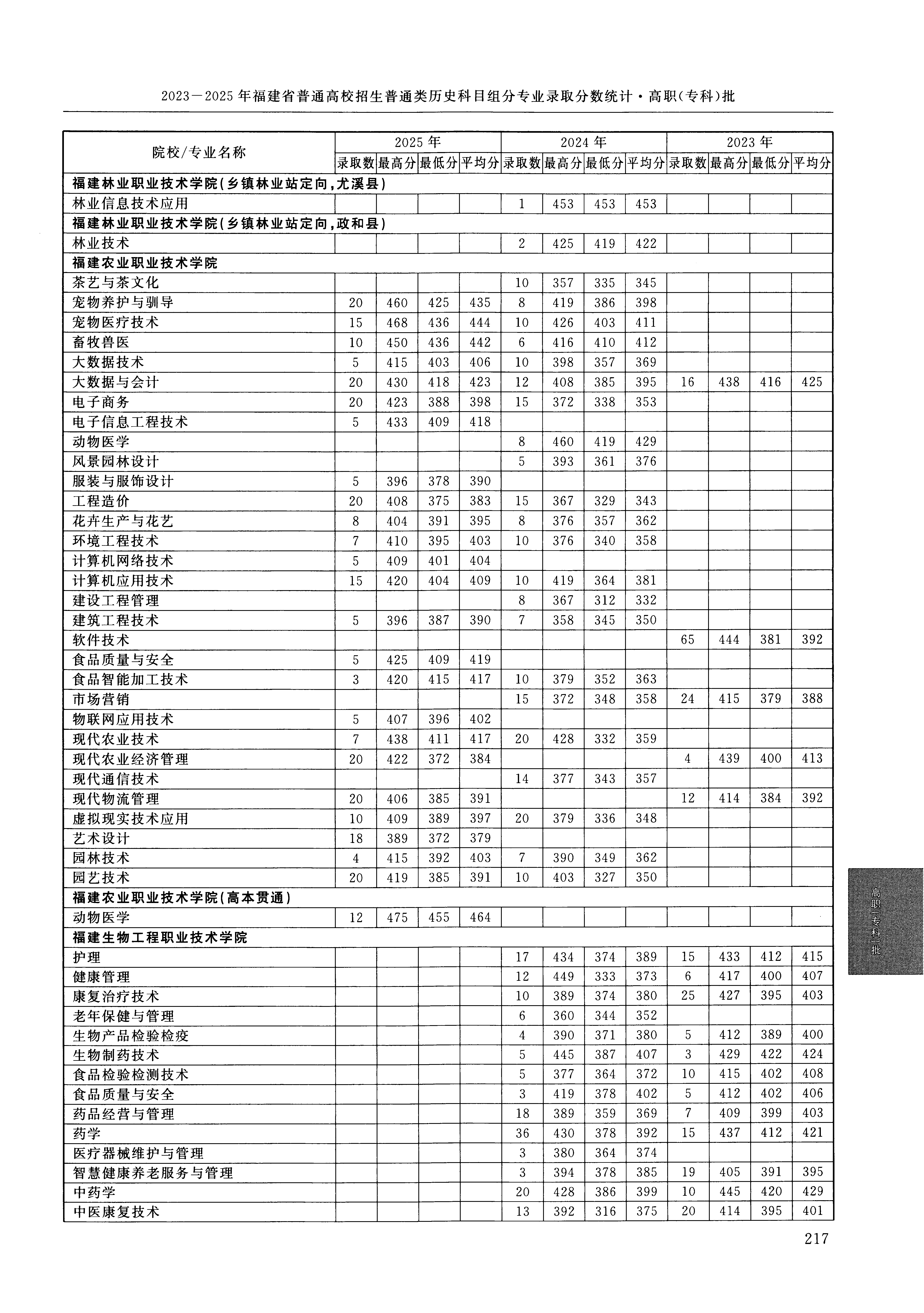 福建2025年普通类高职(专科)批文件,含福建农业职业技术学院服装与服饰设计专业的录取信息(1·1)