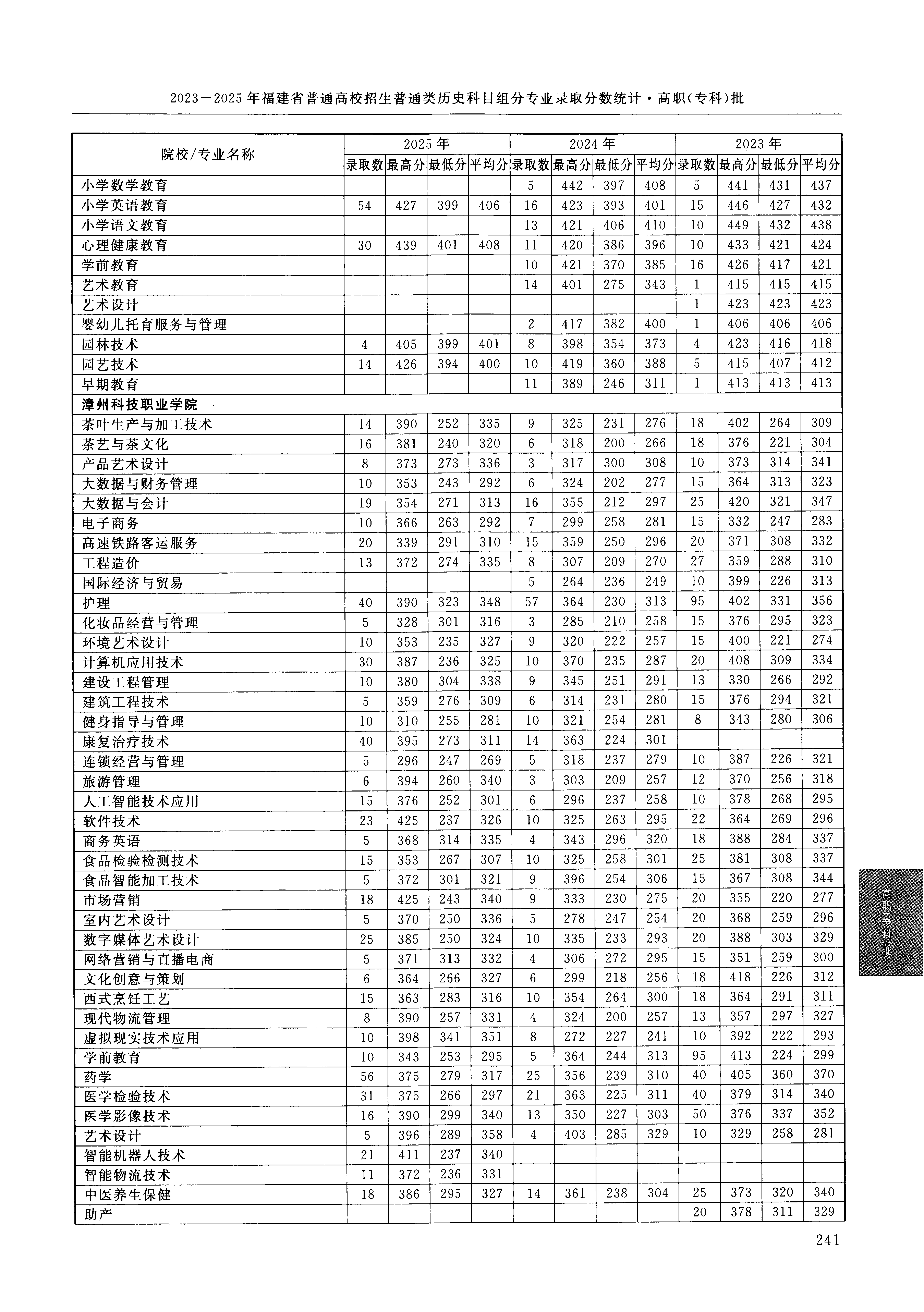 福建2025年普通类高职(专科)批文件,含漳州科技职业学院环境艺术设计专业的录取信息(1·1)