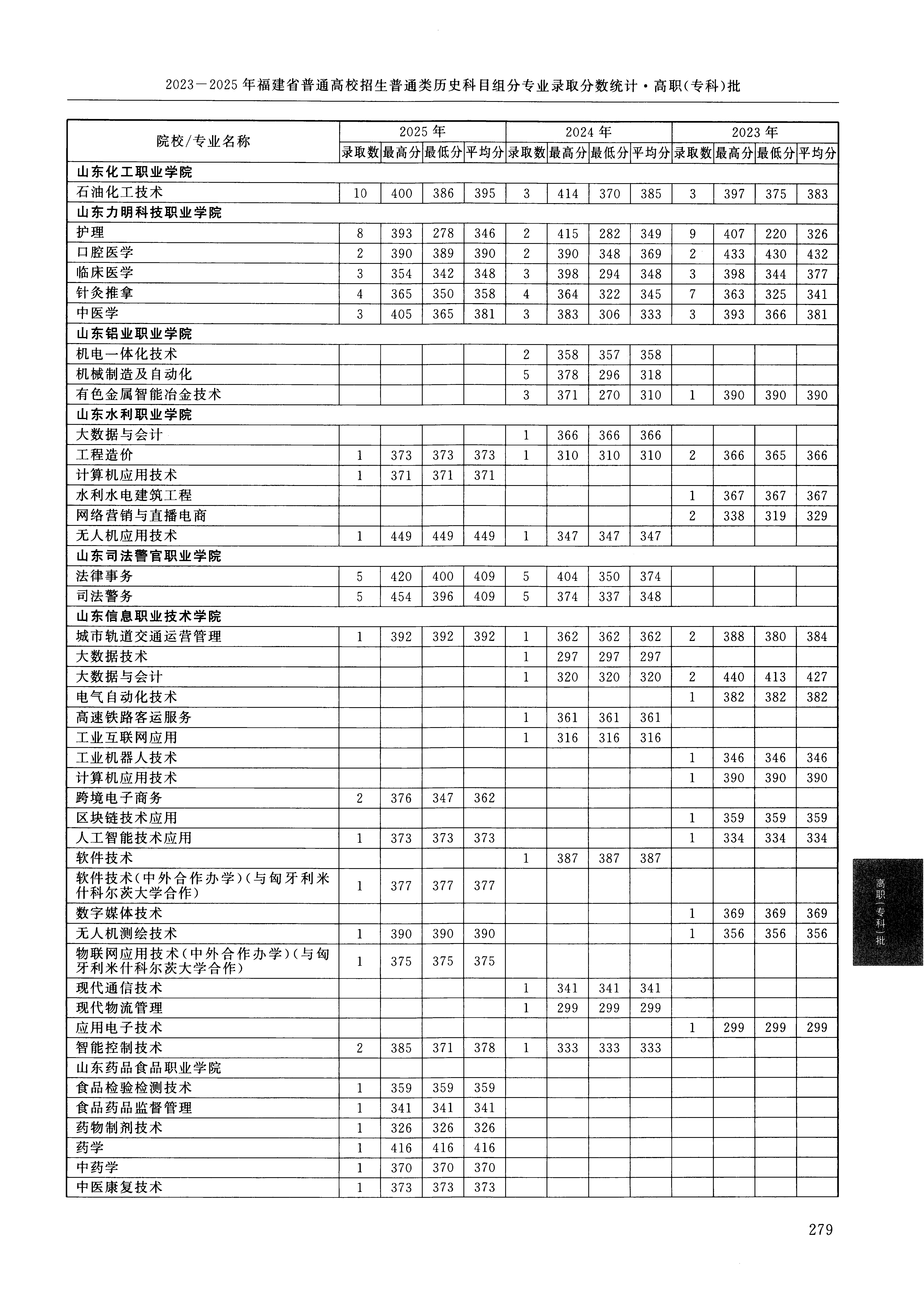 福建2025年普通类高职(专科)批文件，含山东信息职业技术学院软件技术专业的录取信息（1·1）