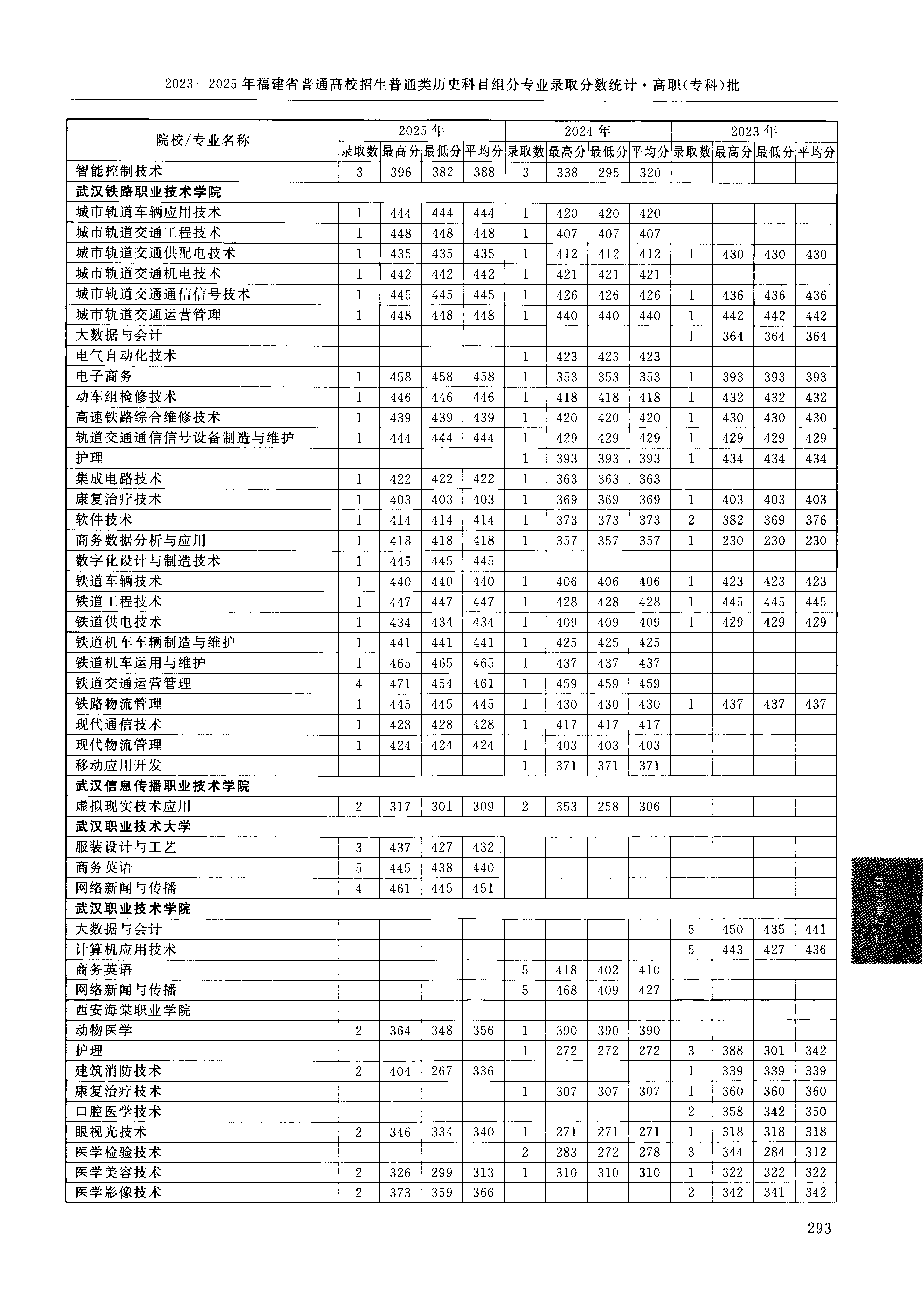 福建2025年普通类高职(专科)批文件,含武汉信息传播职业技术学院虚拟现实技术应用专业的录取信息(1·1)