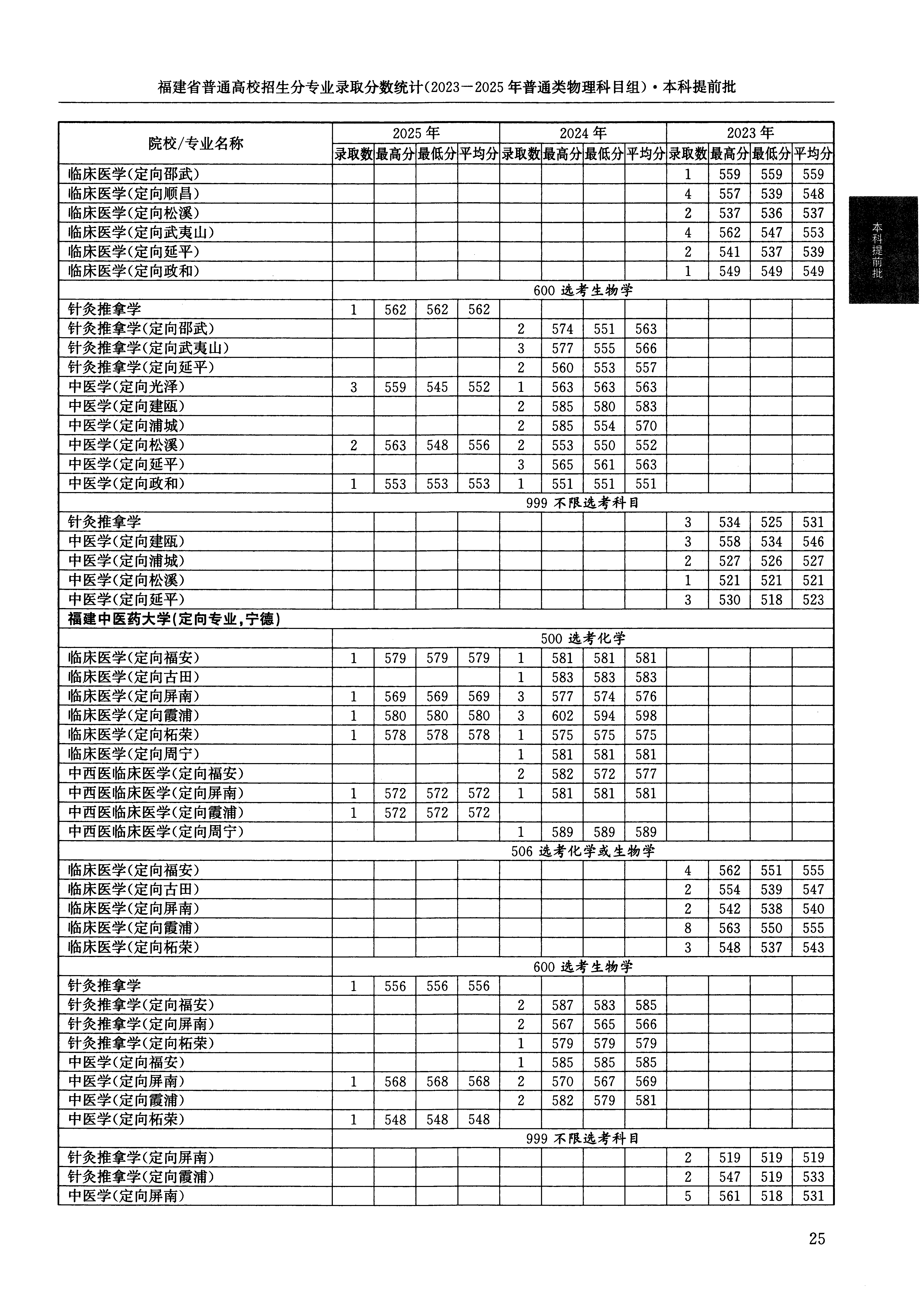 福建2025年普通类本科提前批文件,含福建中医药大学中医学专业的录取信息(1·2)