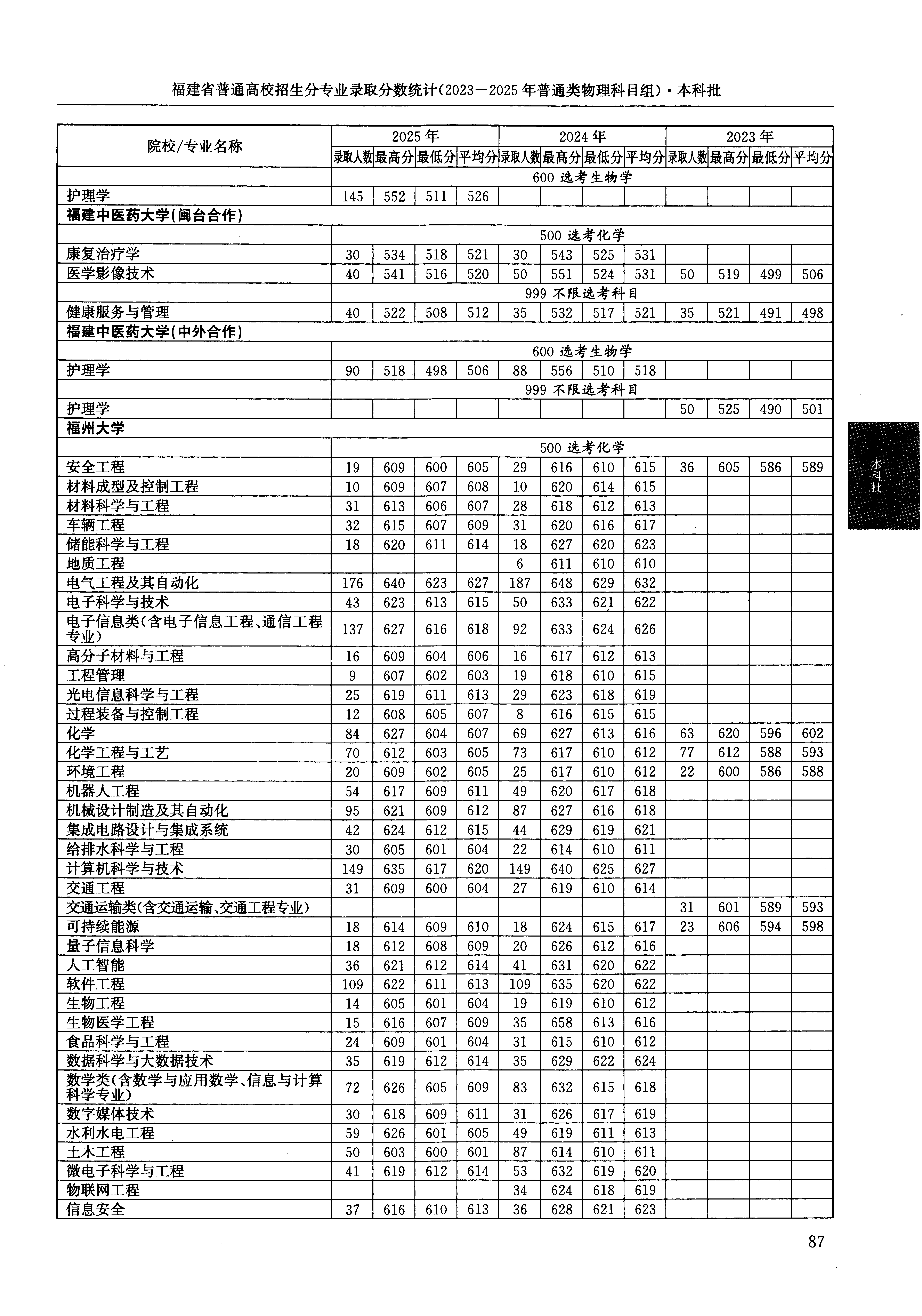 福建2025年普通类本科批文件,含福建中医药大学护理学专业的录取信息(1·2)
