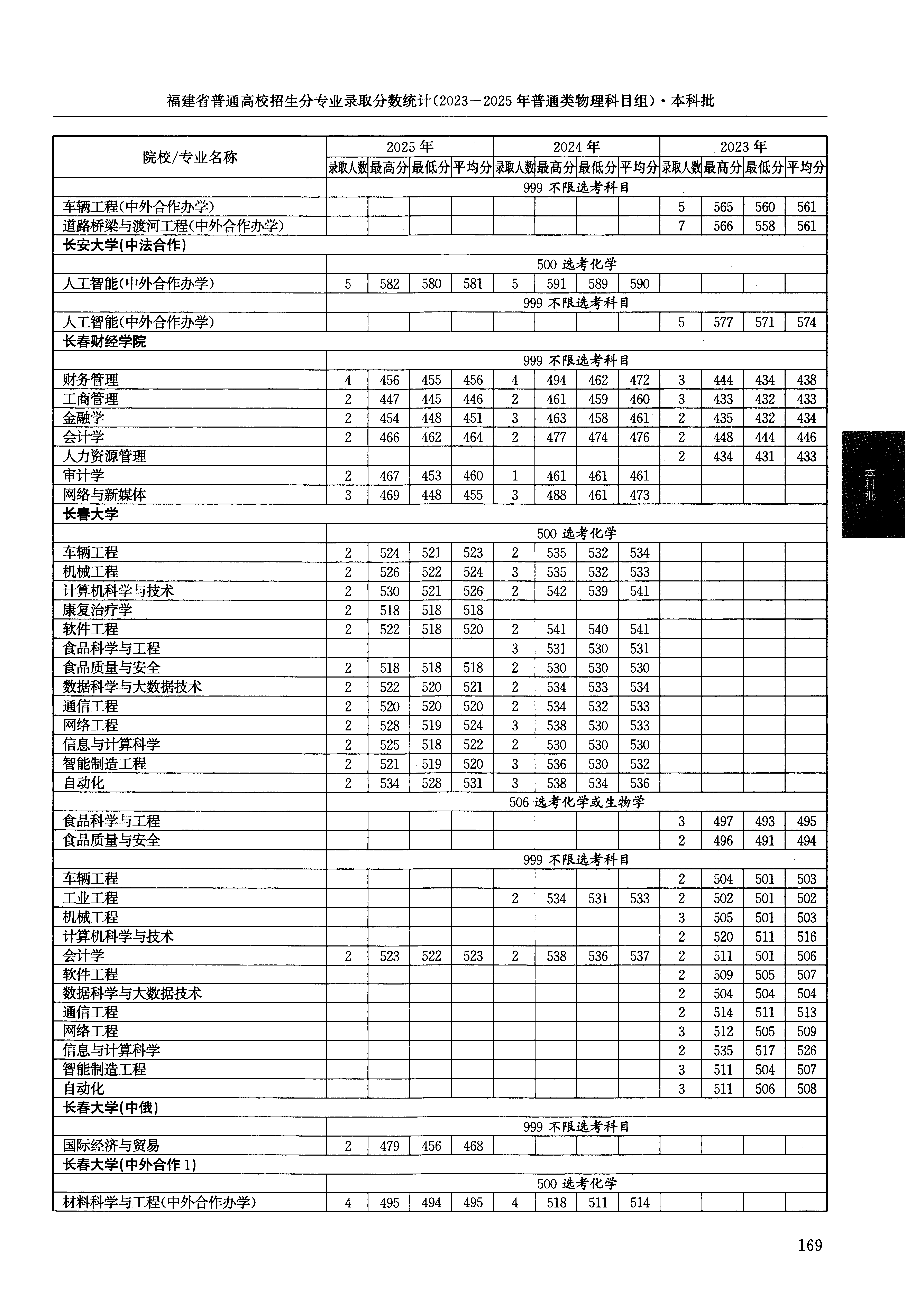 福建2025年普通类本科批文件，含长春财经学院网络与新媒体专业的录取信息（1·1）