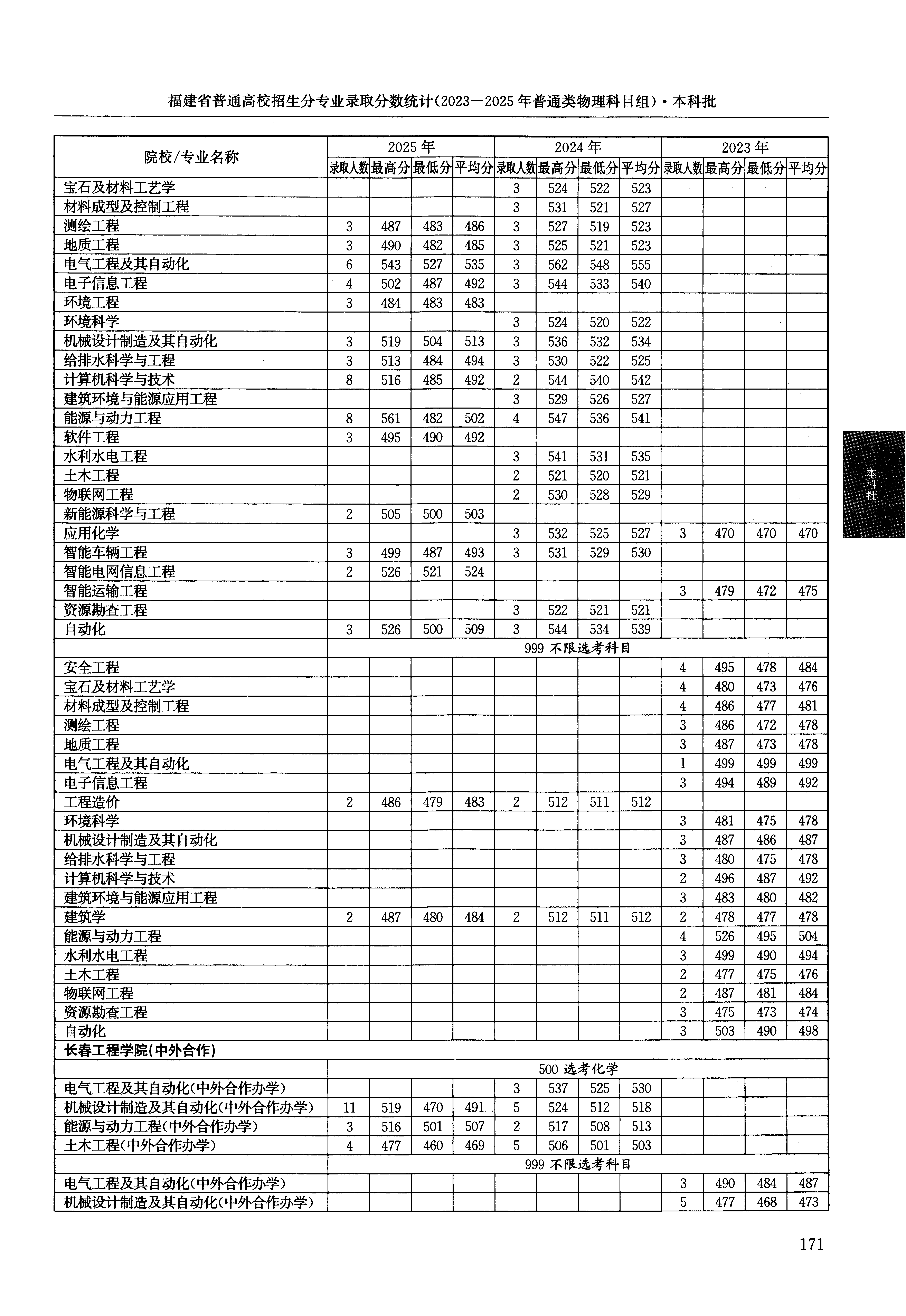 福建2025年普通类本科批文件，含长春工程学院新能源科学与工程专业的录取信息（1·2）
