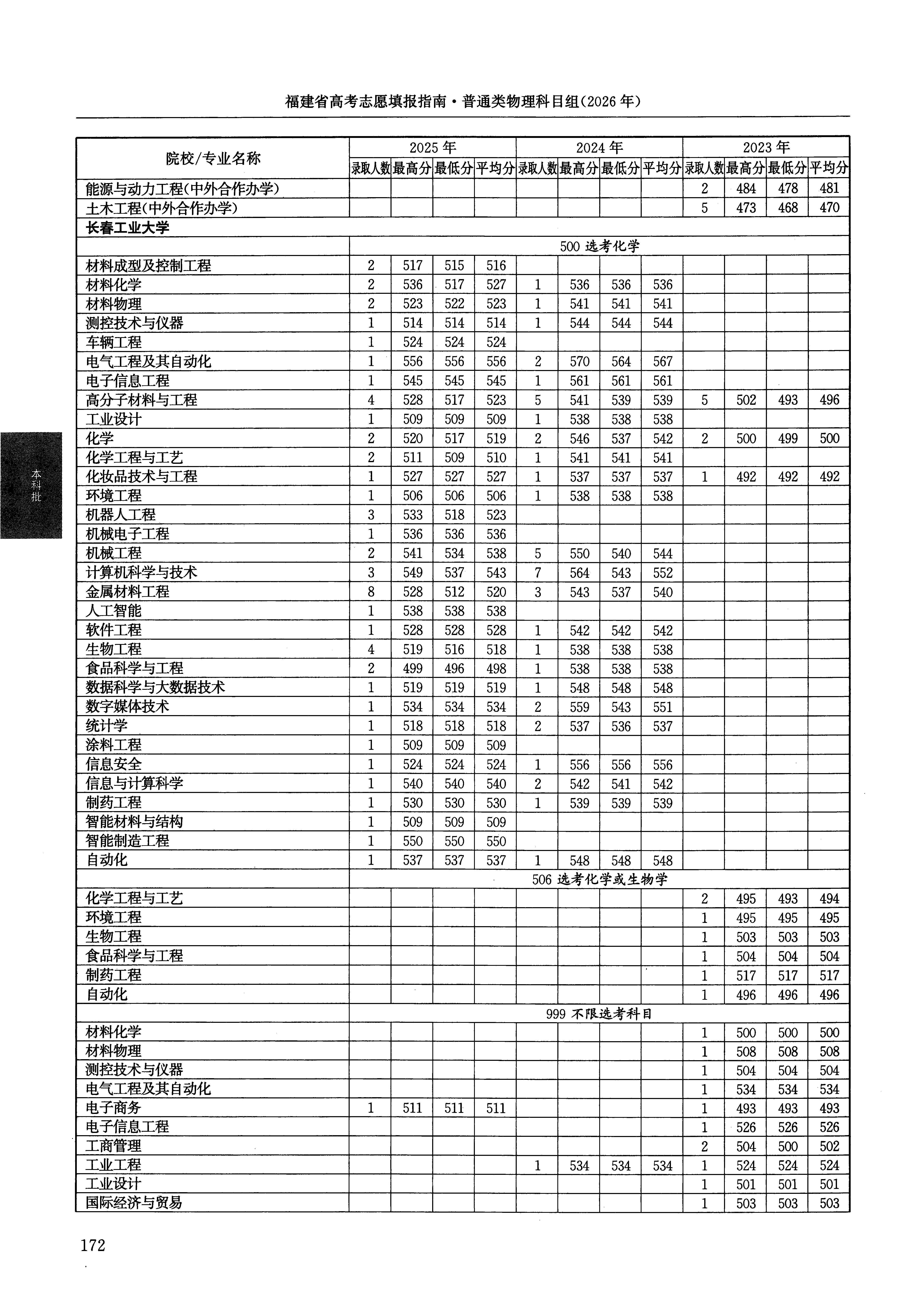 福建2025年普通类本科批文件，含长春工业大学涂料工程专业的录取信息（1·1）