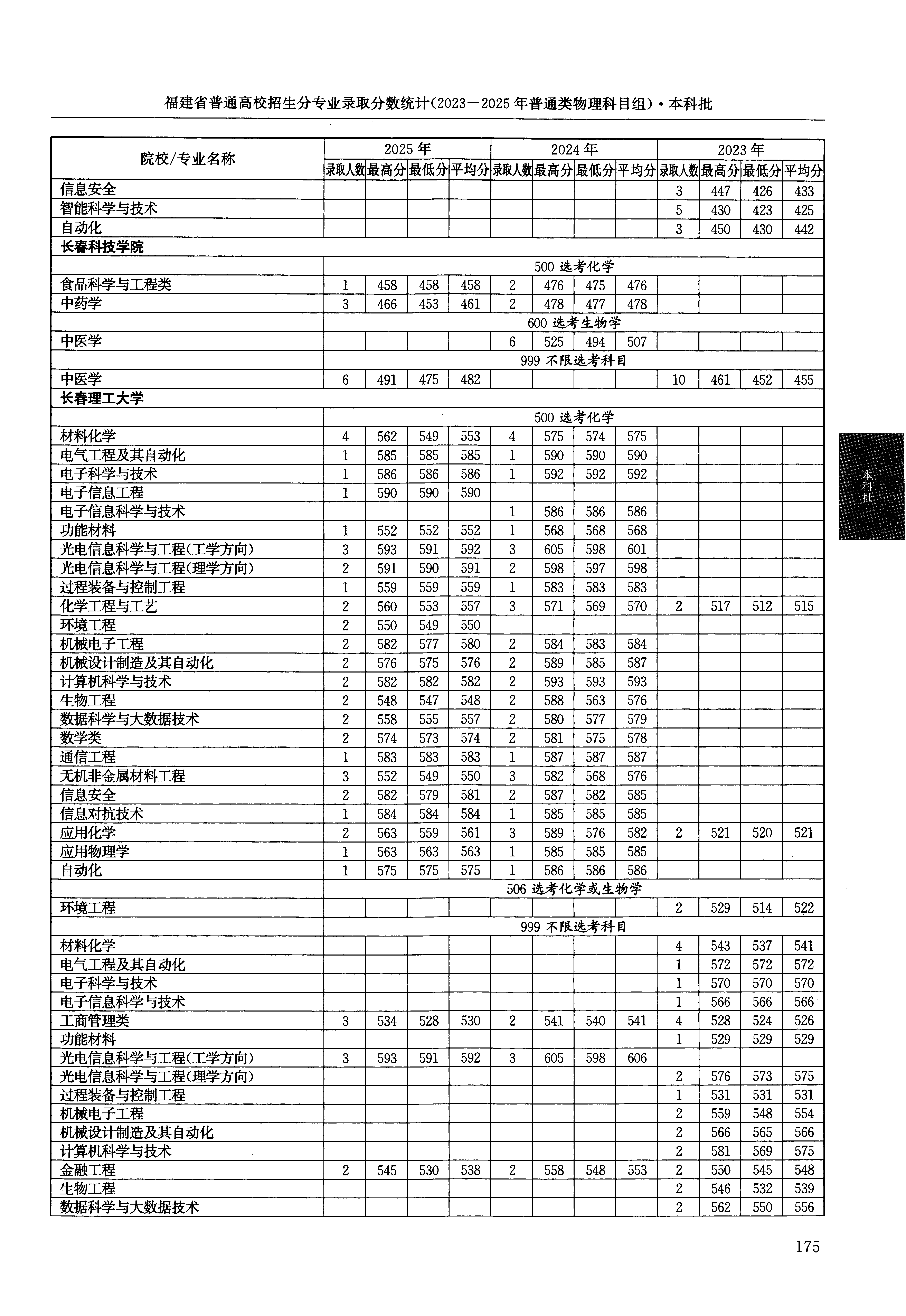 福建2025年普通类本科批文件,含长春理工大学应用物理学专业的录取信息(1·1)