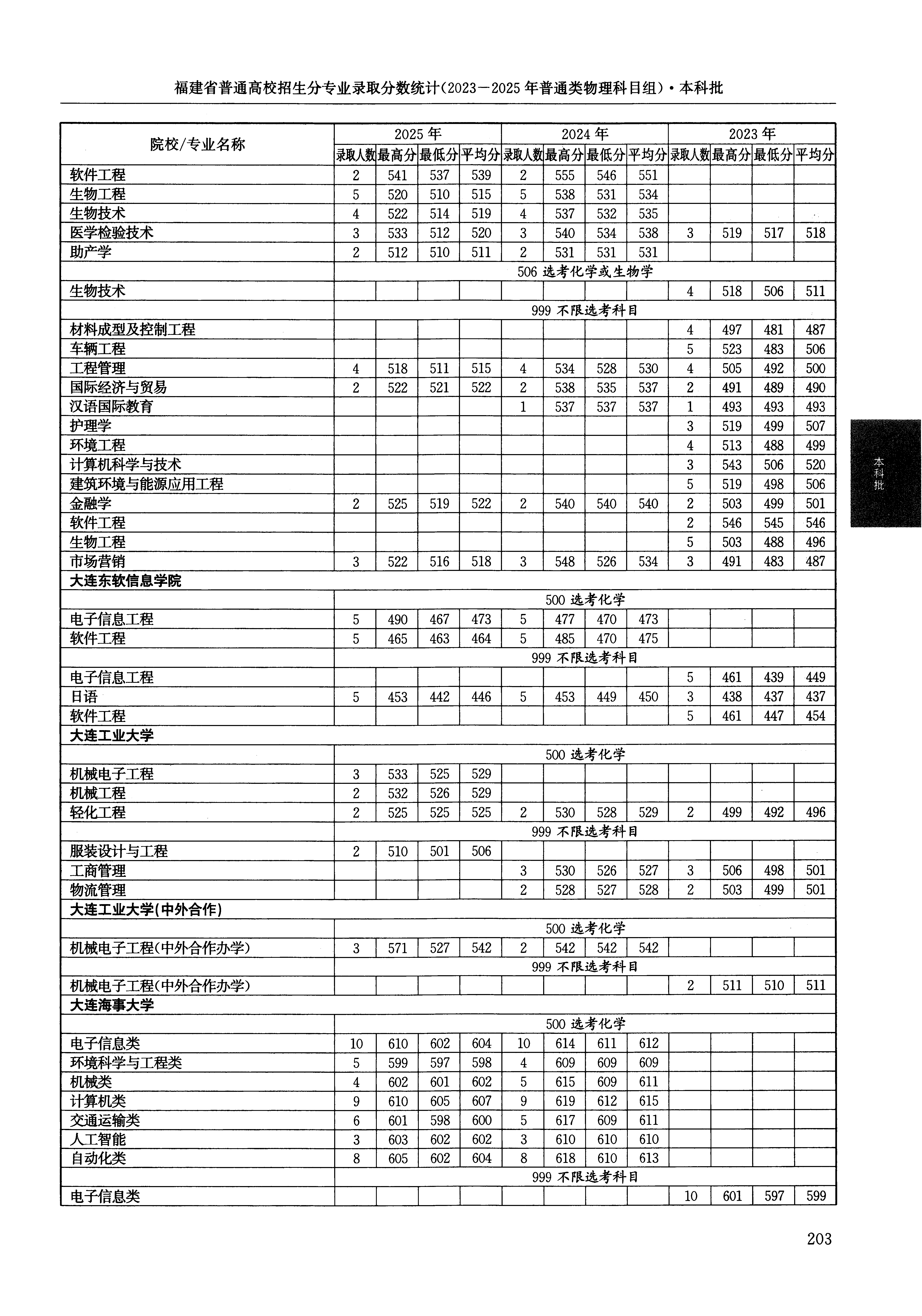 福建2025年普通类本科批文件,含大连大学工程管理专业的录取信息(1·2)