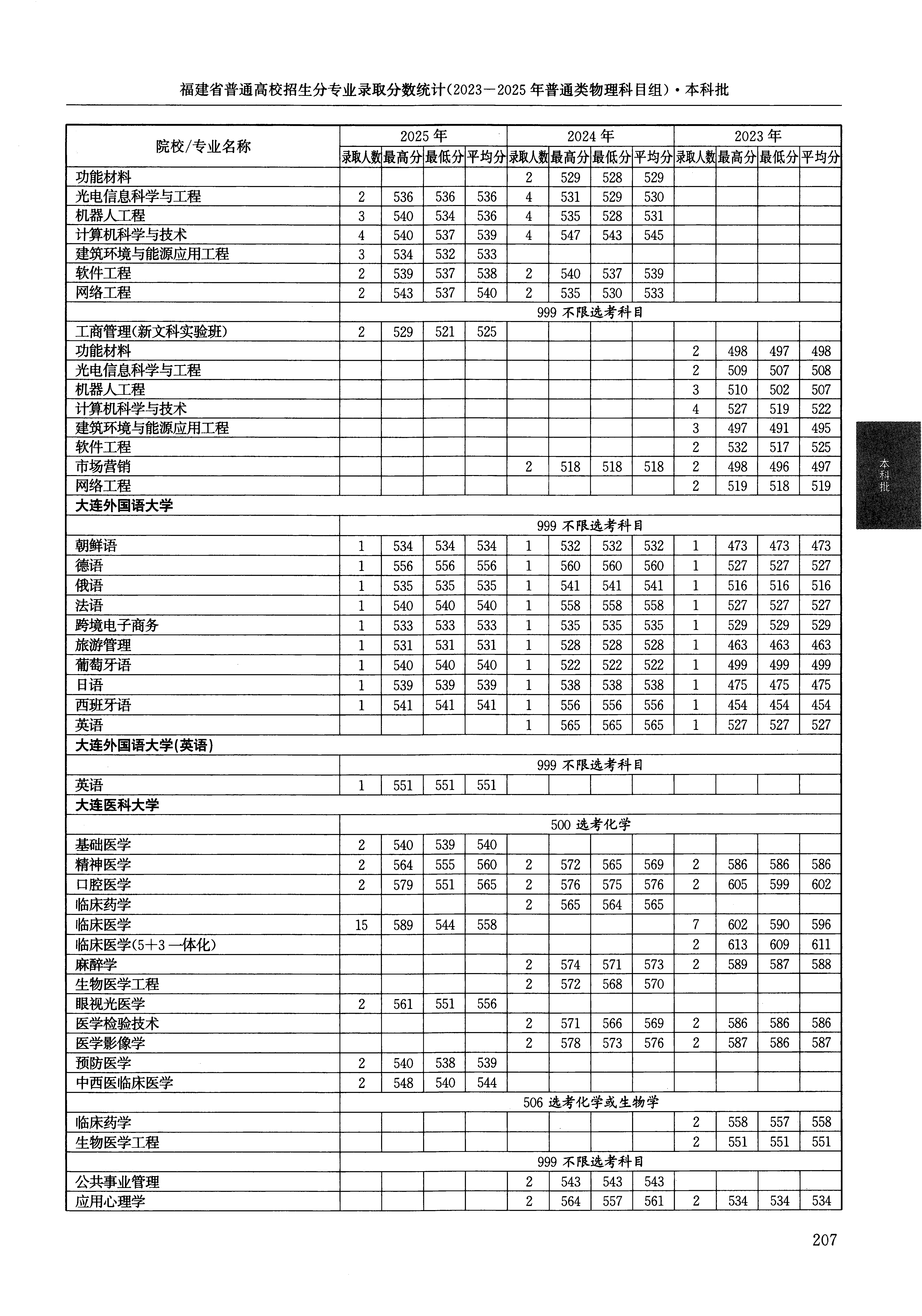 福建2025年普通类本科批文件，含大连医科大学眼视光医学专业的录取信息（1·1）