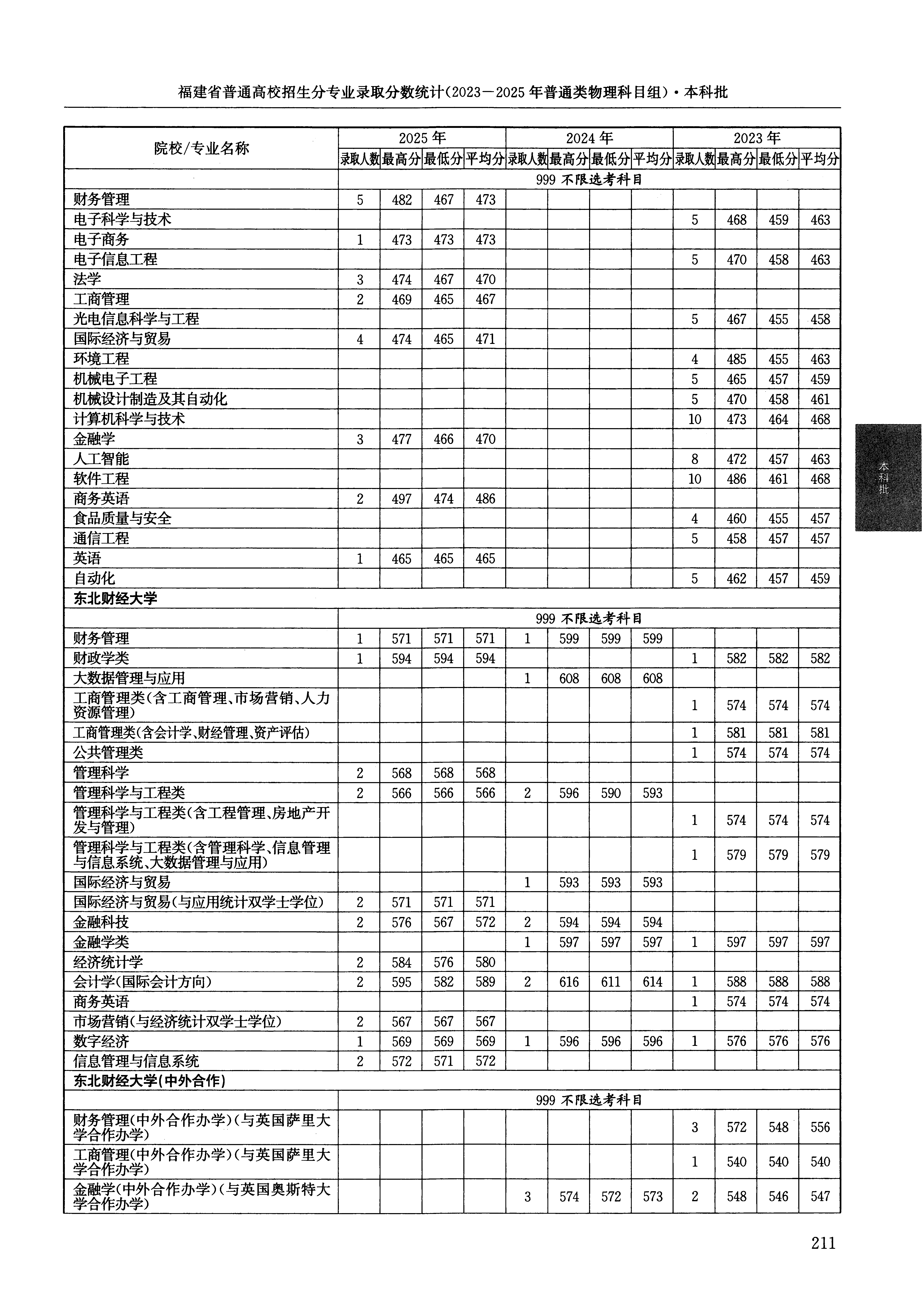 福建2025年普通类本科批文件,含东北财经大学数字经济专业的录取信息(1·1)