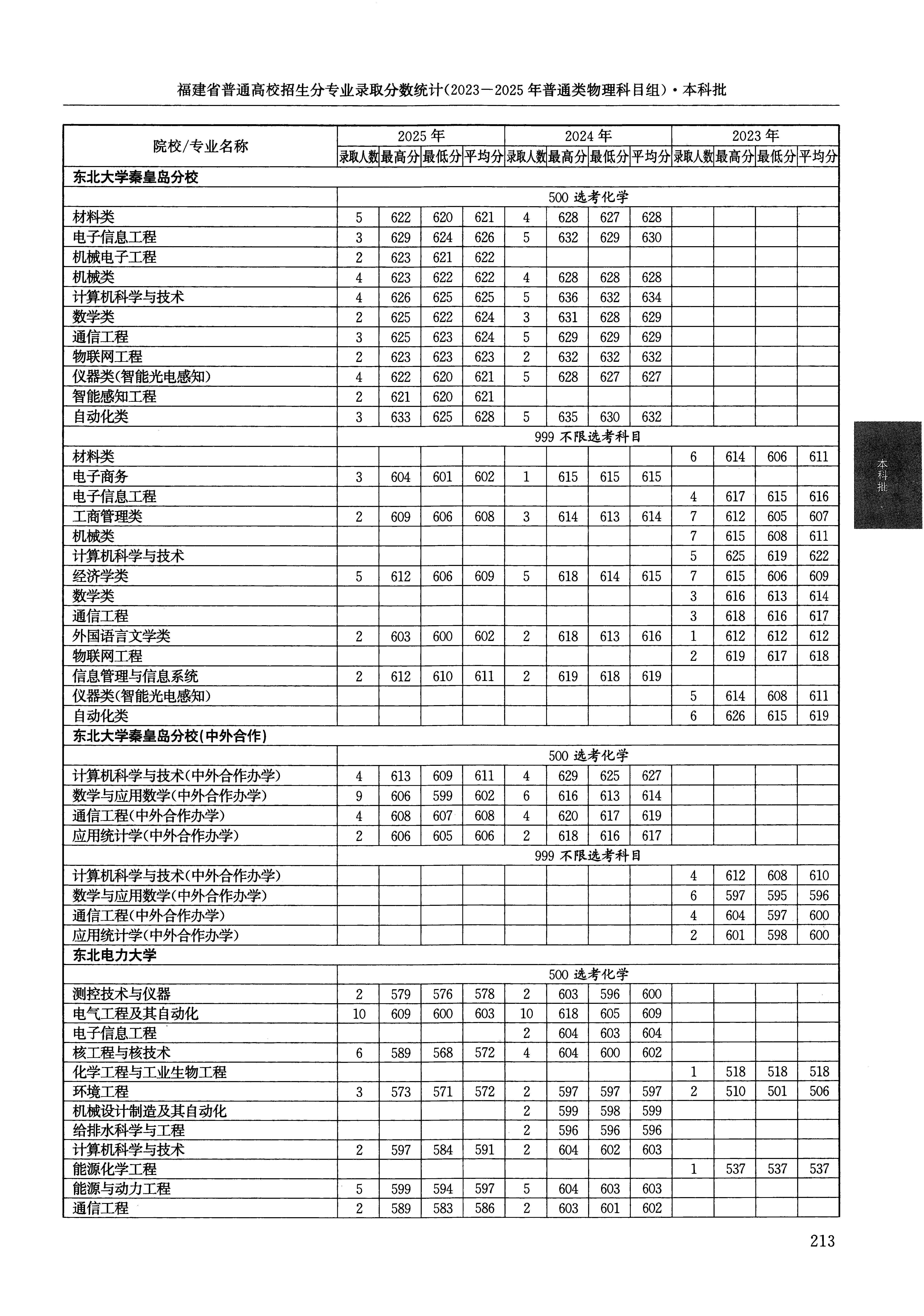 福建2025年普通类本科批文件,含东北大学秦皇岛分校电子商务专业的录取信息(1·1)