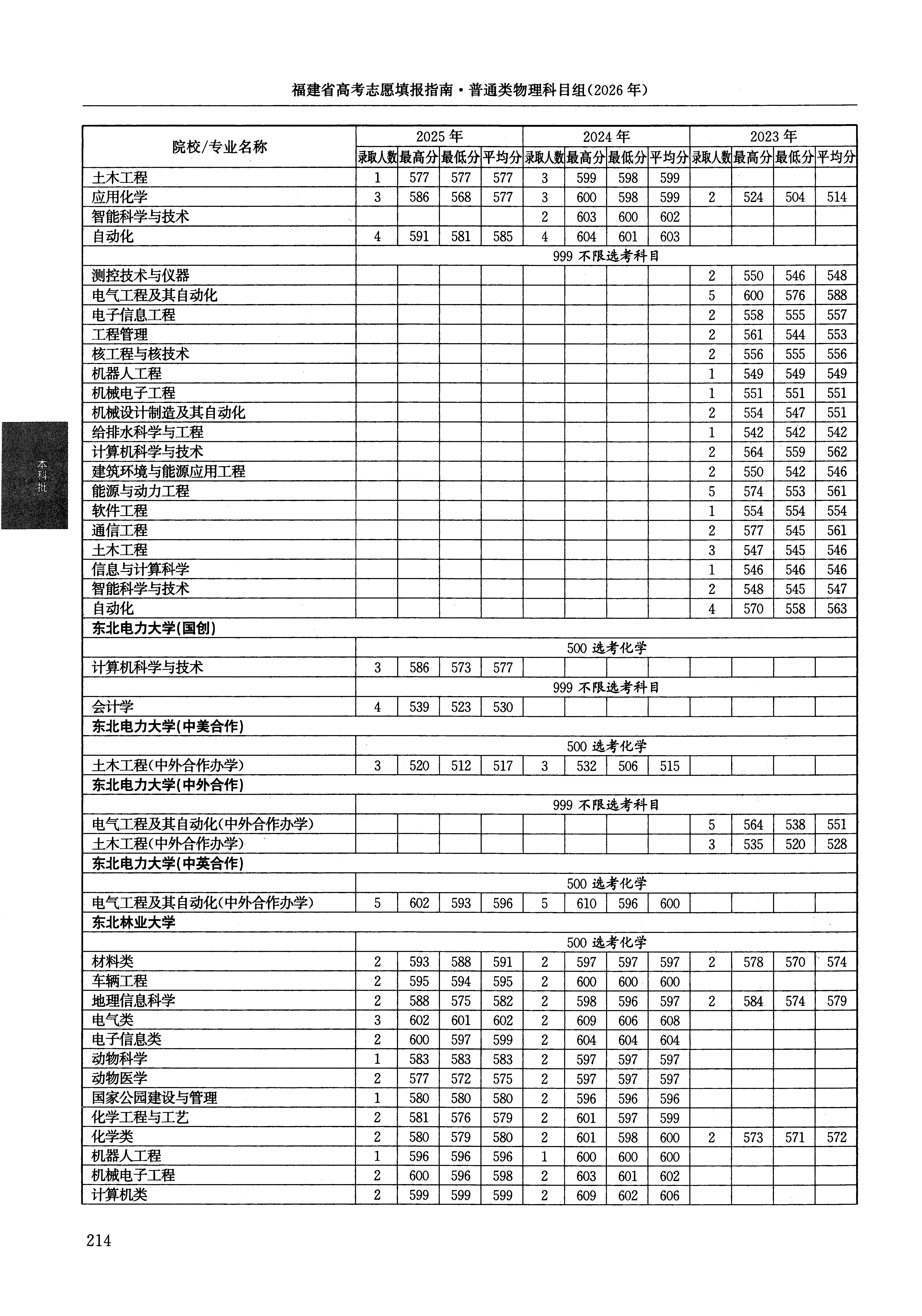 福建2025年普通类本科批文件，含东北电力大学电气工程及其自动化专业的录取信息（1·1）