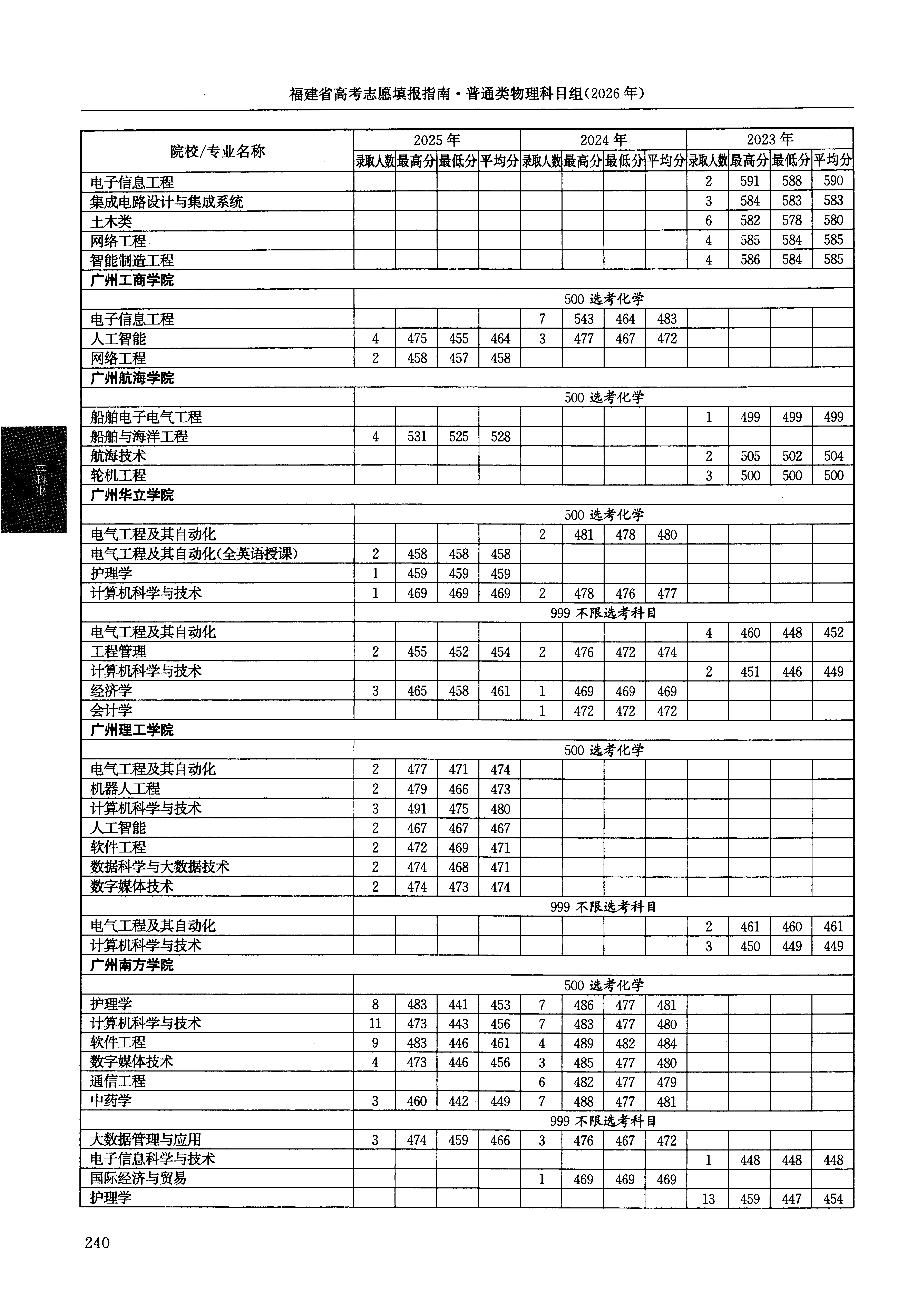 福建2025年普通类本科批文件,含广州理工学院人工智能专业的录取信息(1·1)
