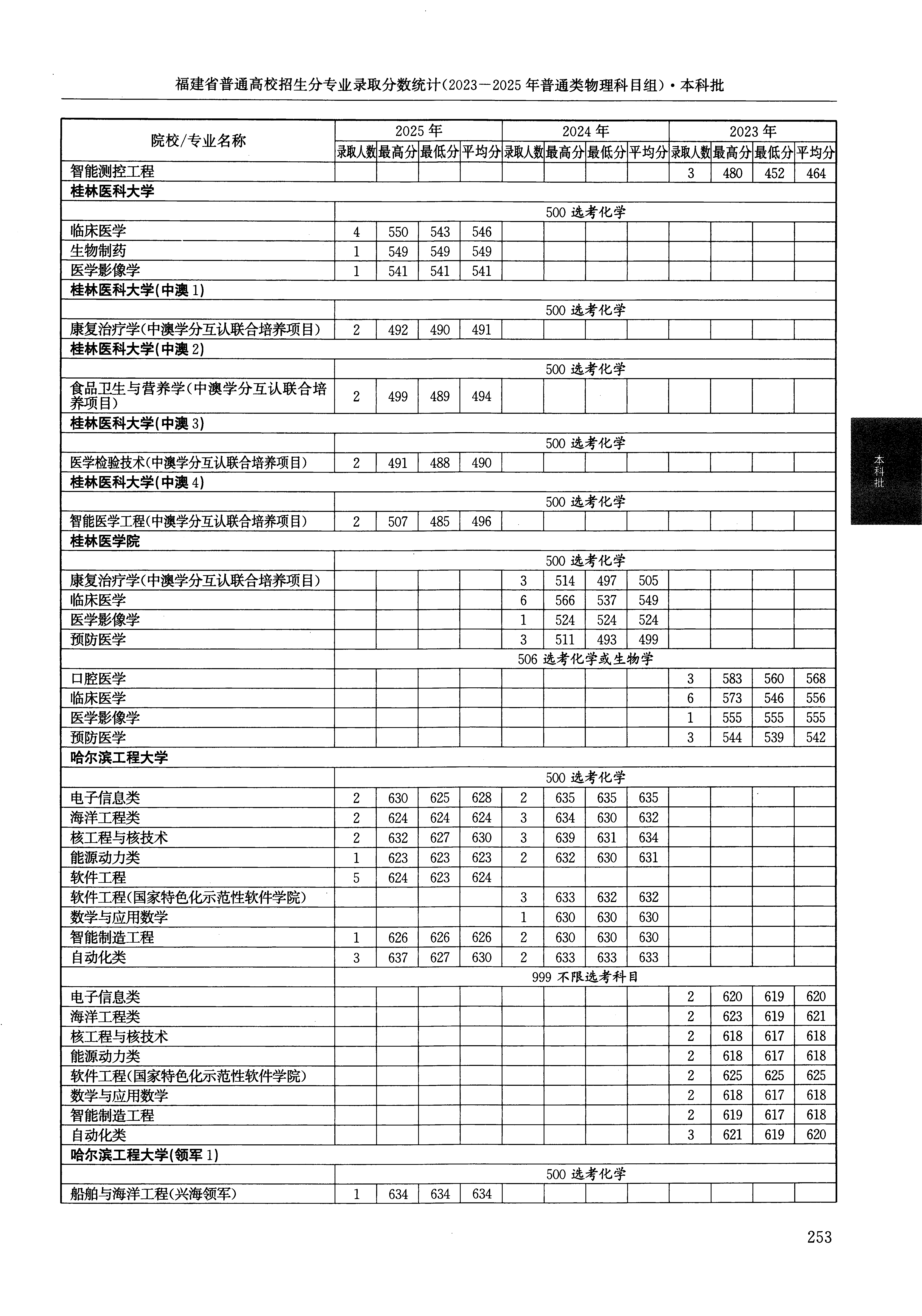 福建2025年普通类本科批文件,含哈尔滨工程大学自动化类专业的录取信息(1·1)