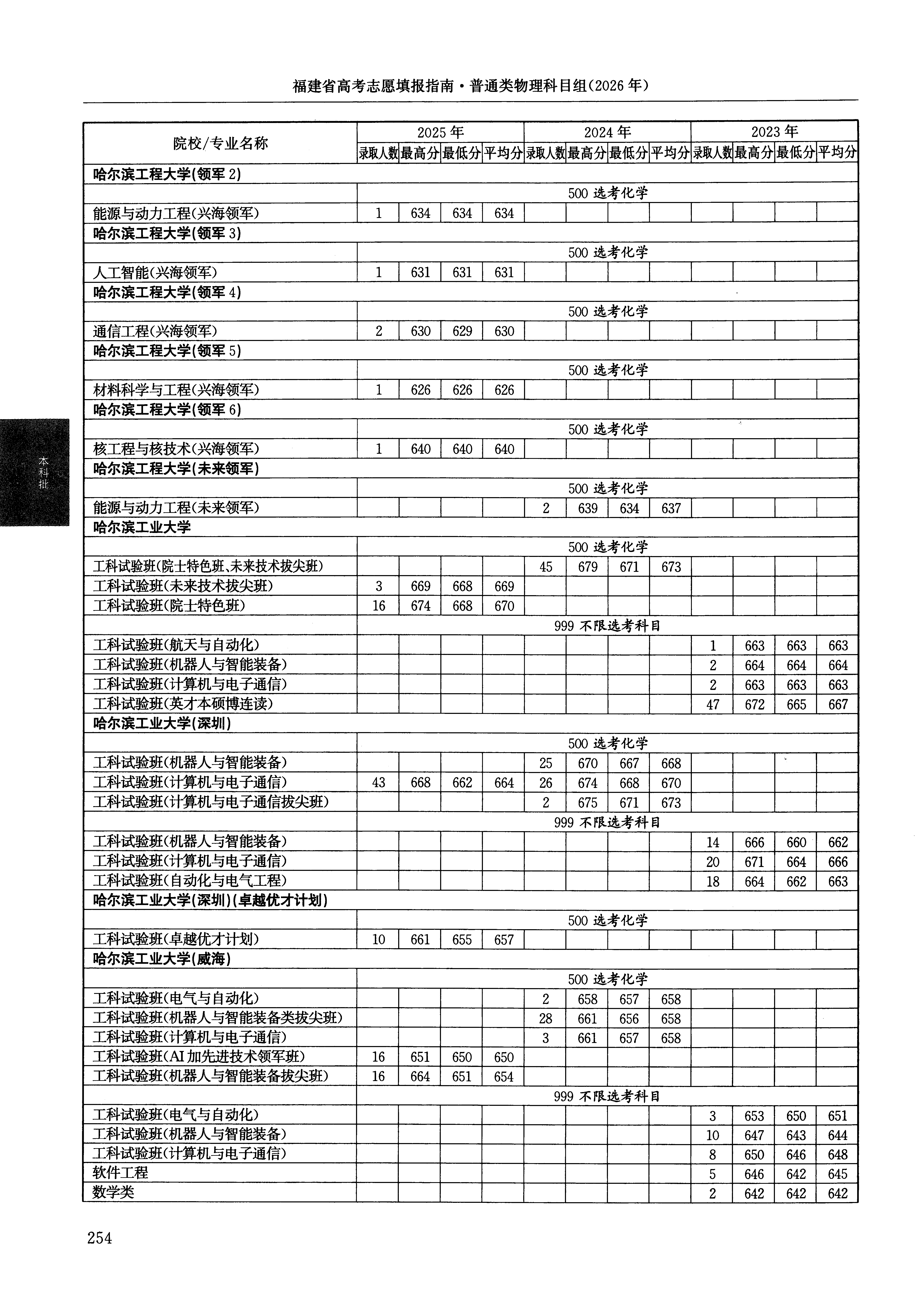 福建2025年普通类本科批文件，含哈尔滨工业大学工科试验班专业的录取信息（1·1）