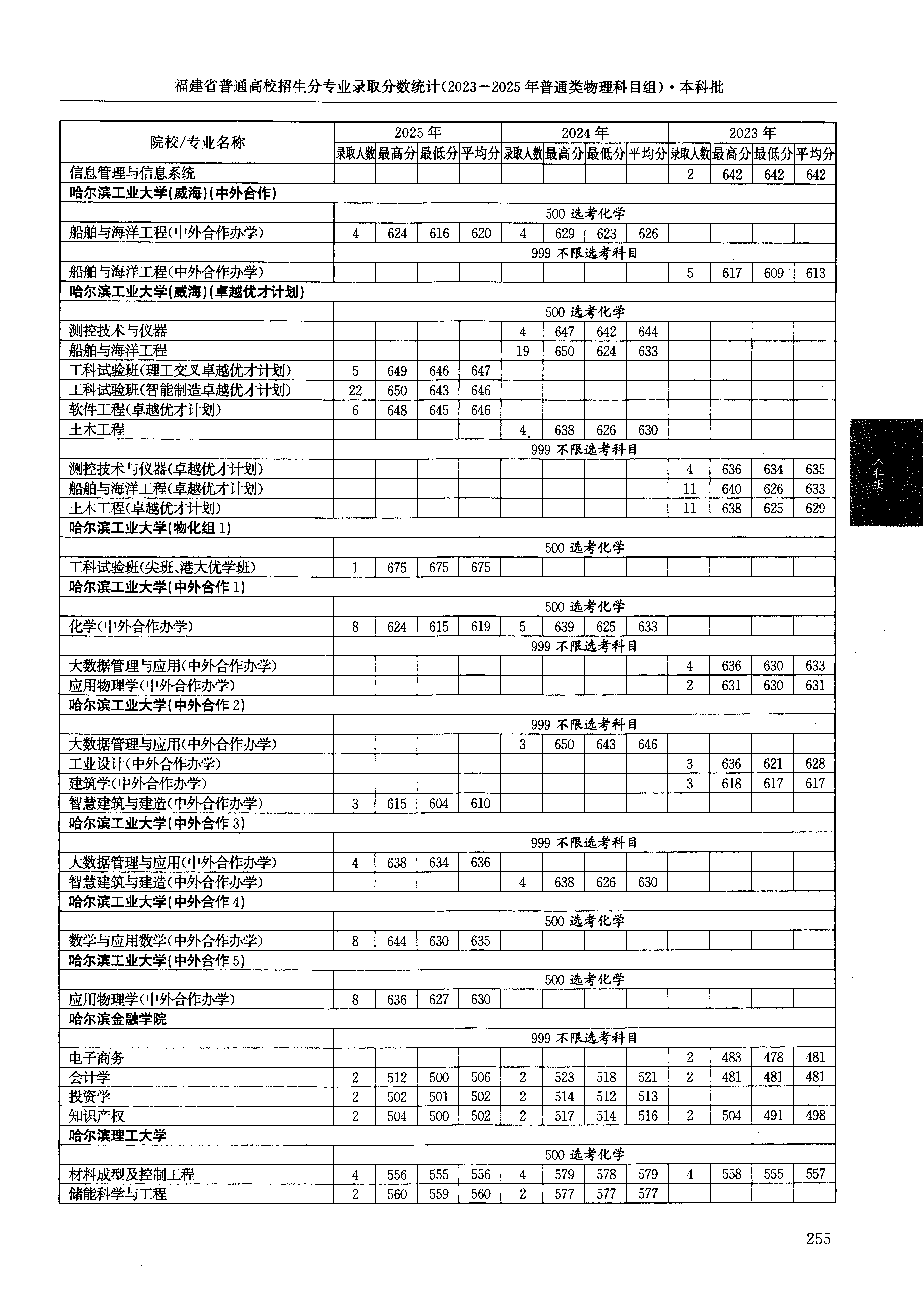福建2025年普通类本科批文件，含哈尔滨金融学院投资学专业的录取信息（1·1）