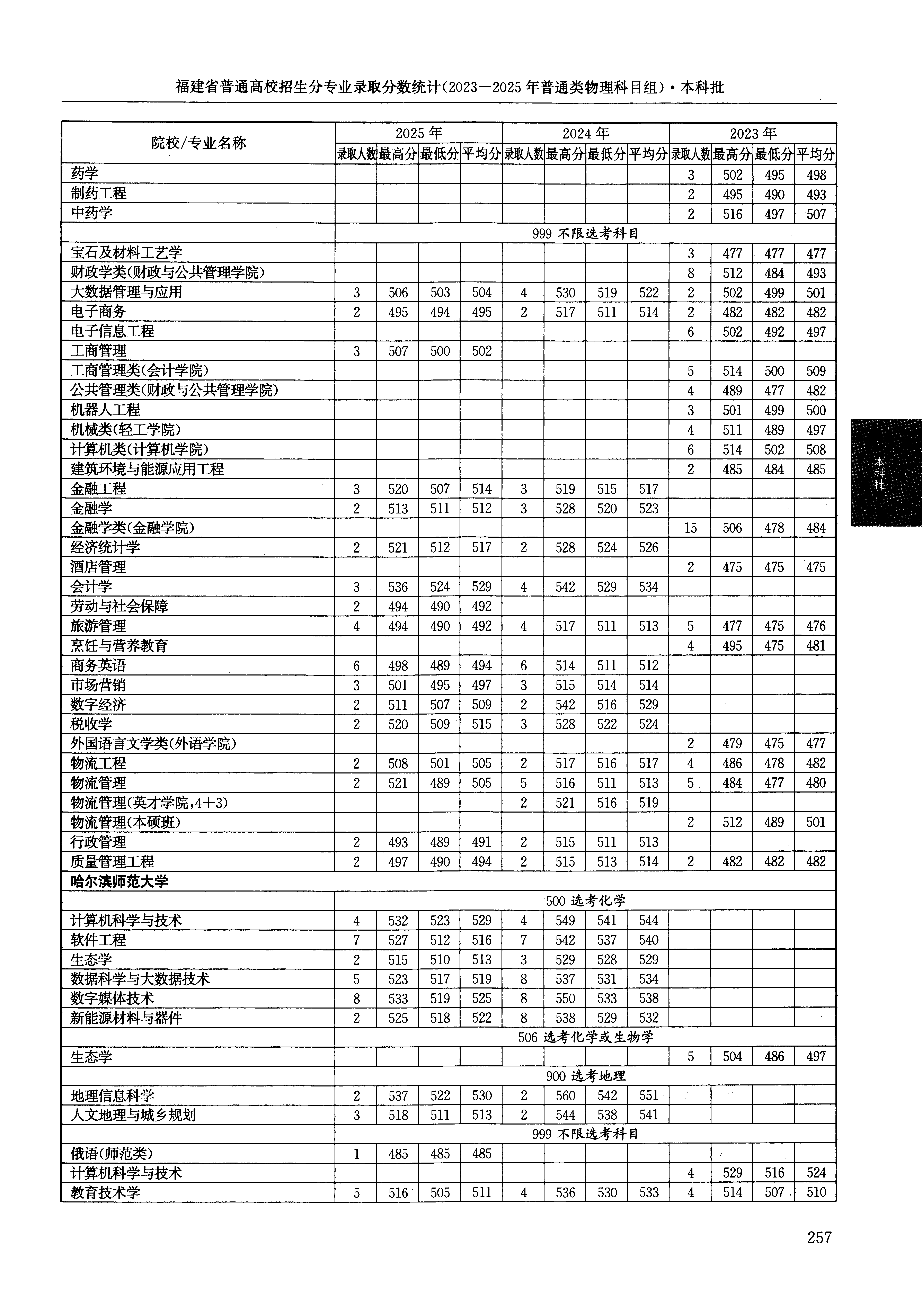 福建2025年普通类本科批文件，含哈尔滨师范大学日语专业的录取信息（1·1）