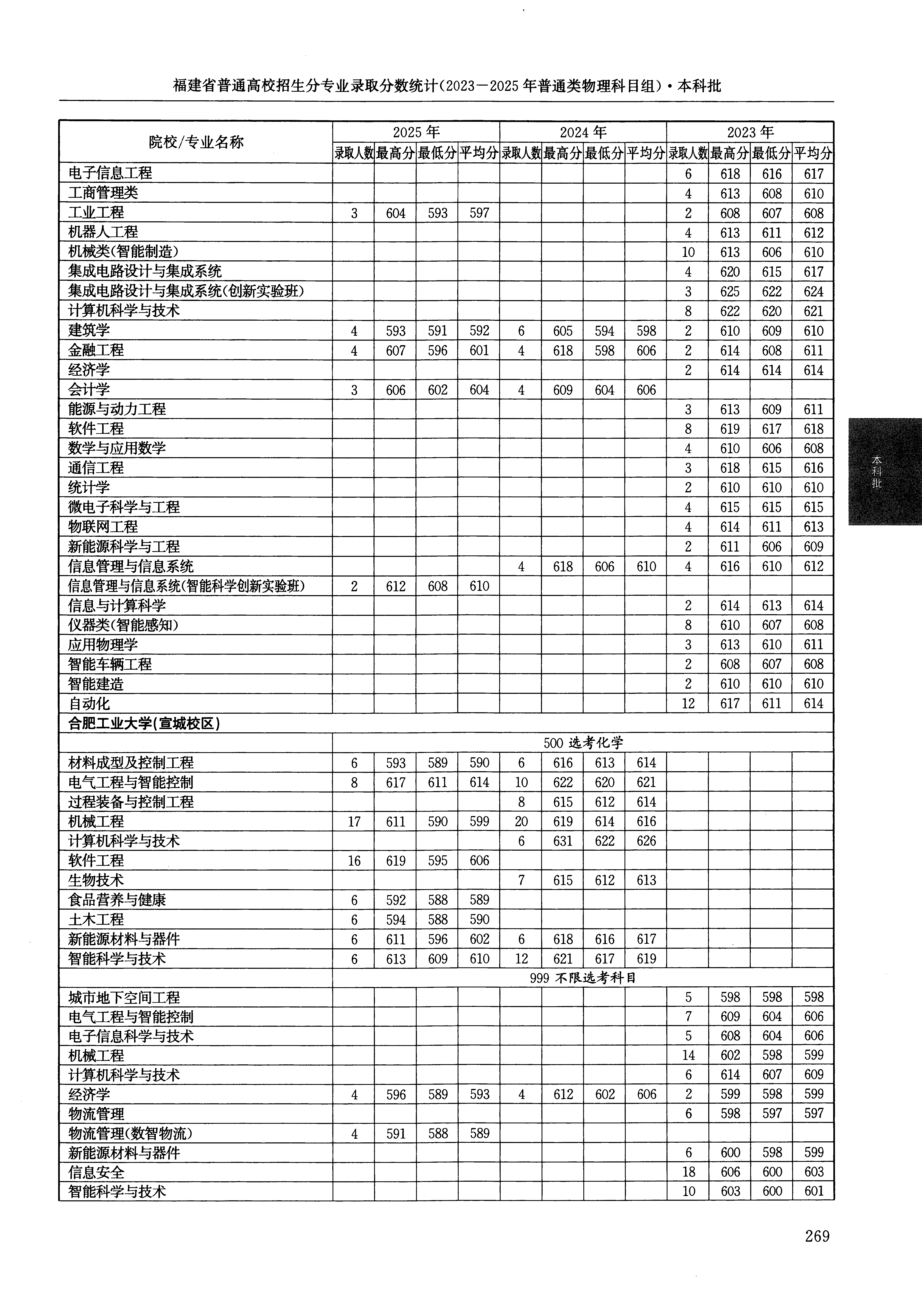 福建2025年普通类本科批文件,含合肥工业大学(宣城校区)机械工程专业的录取信息(1·1)