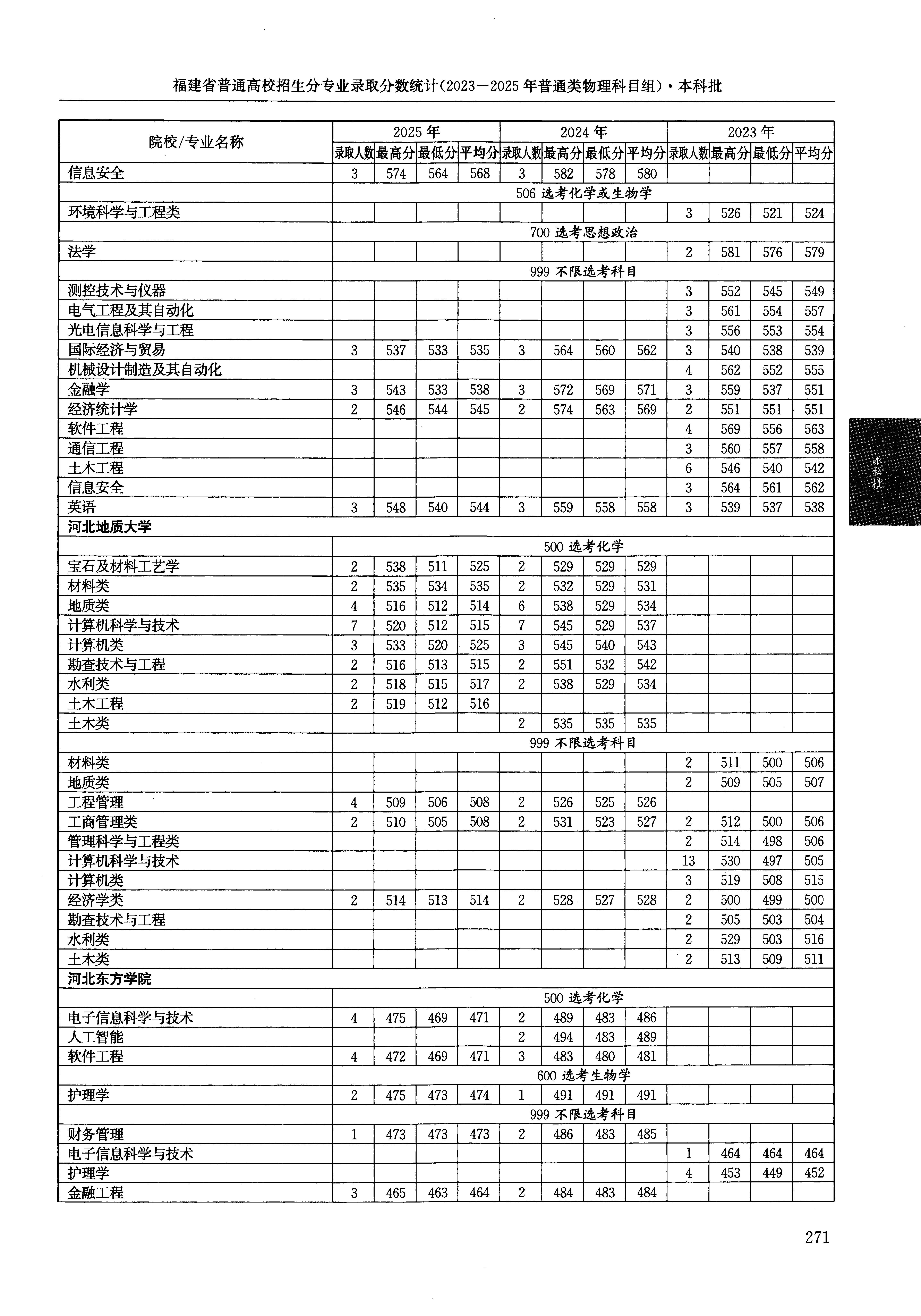 福建2025年普通类本科批文件，含河北东方学院软件工程专业的录取信息（1·1）