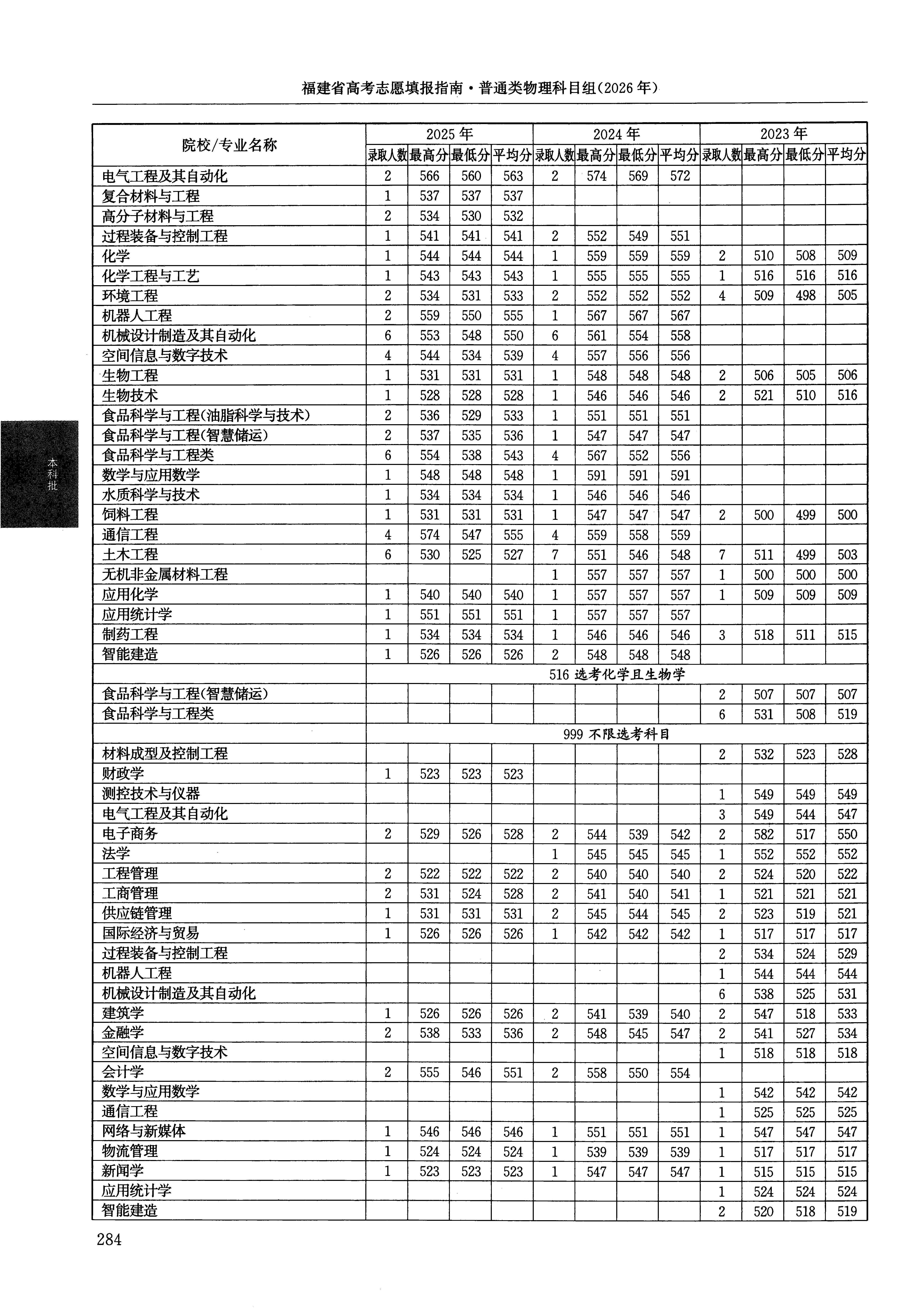 福建2025年普通类本科批文件,含河南工业大学复合材料与工程专业的录取信息(1·2)