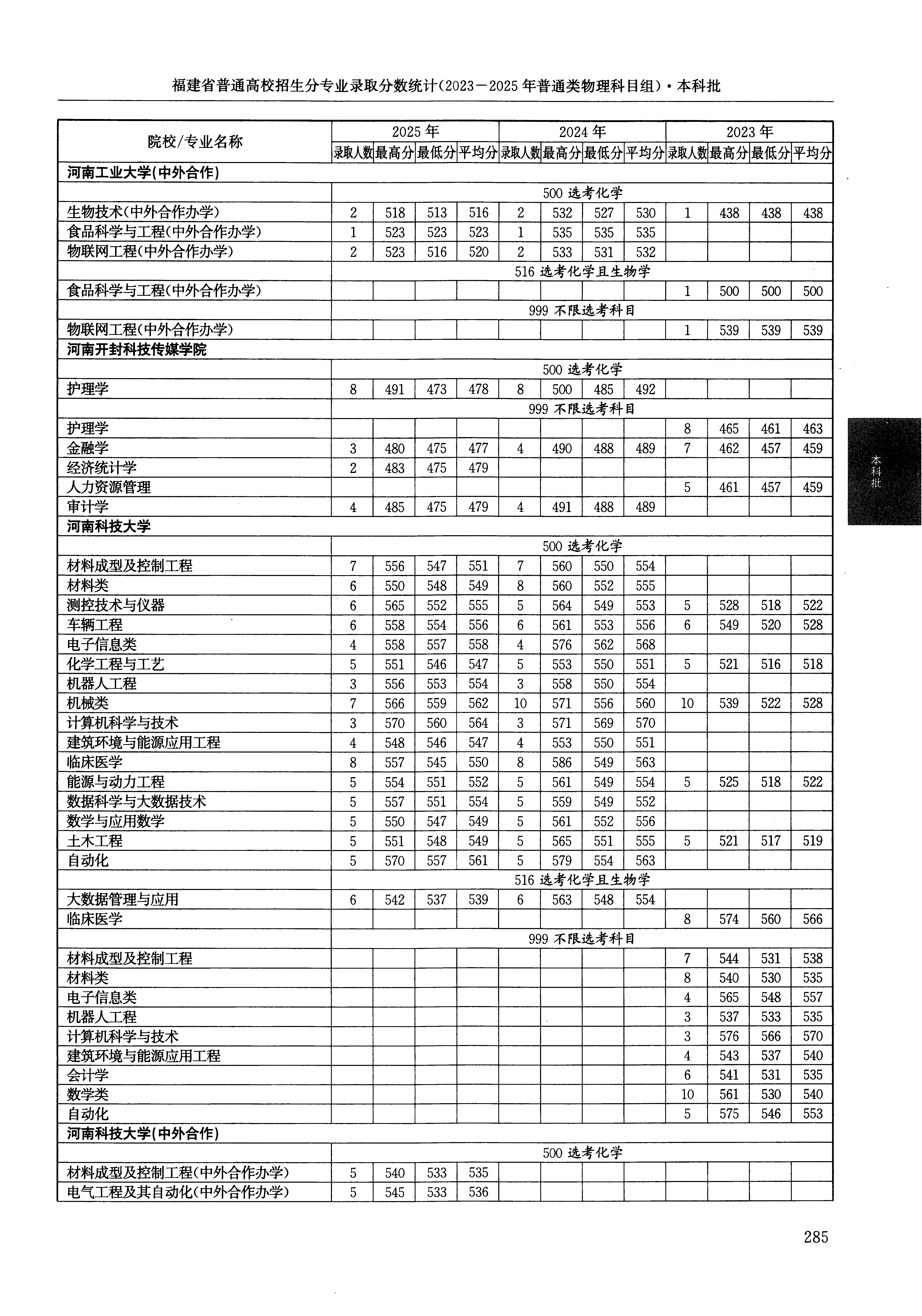 福建2025年普通类本科批文件，含河南工业大学物联网工程专业的录取信息（1·1）