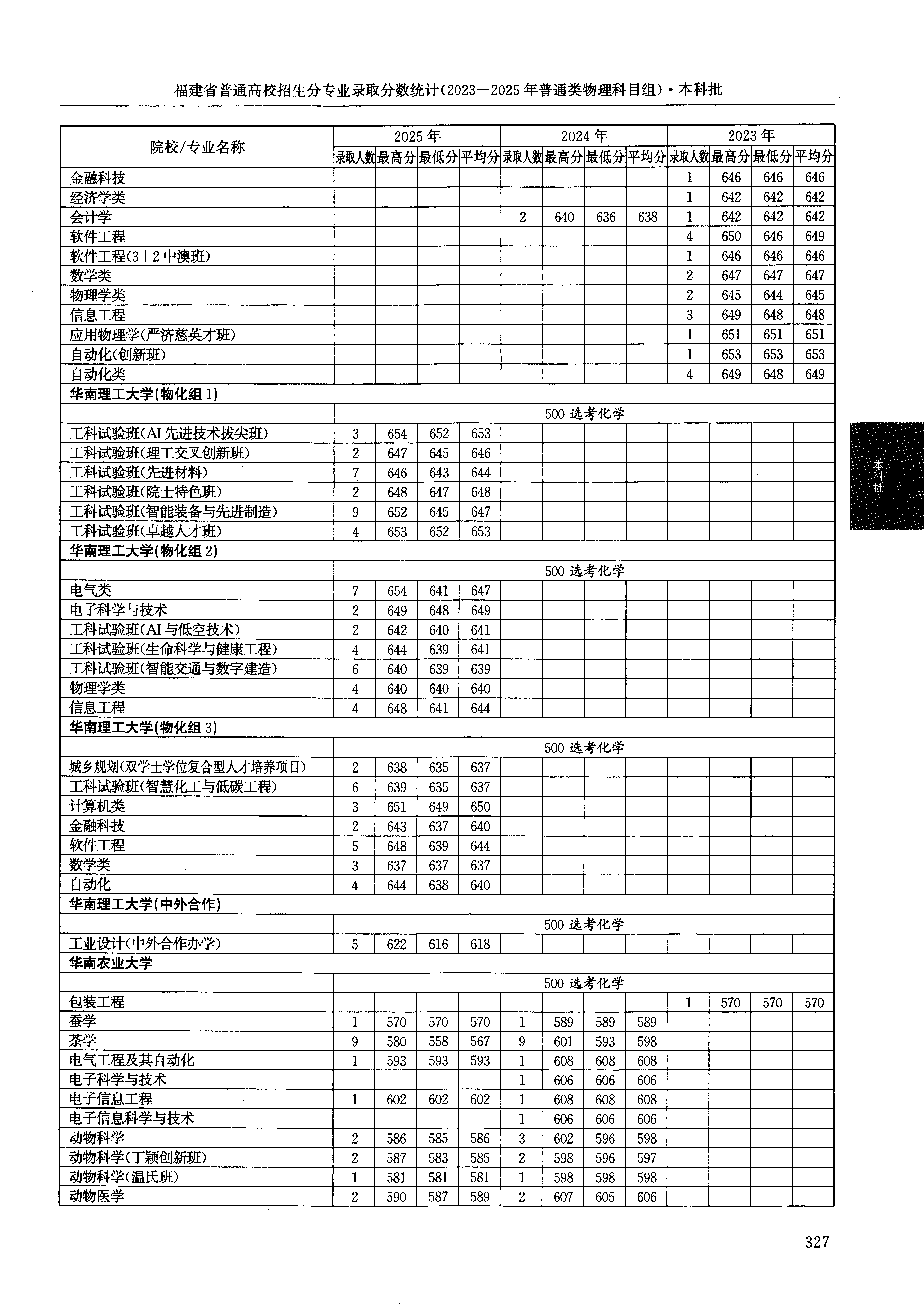 福建2025年普通类本科批文件,含华南理工大学数学类专业的录取信息(1·1)
