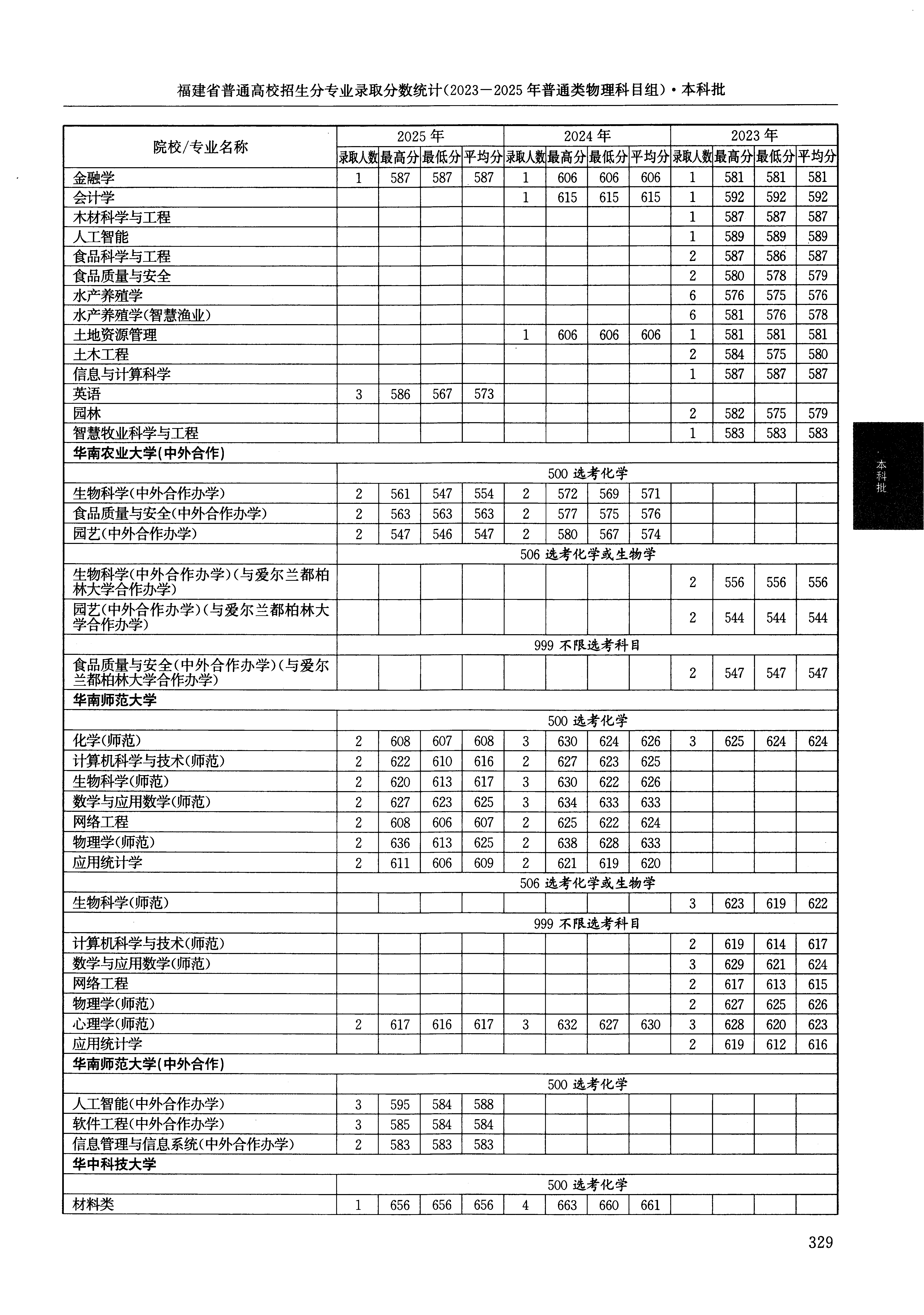 福建2025年普通类本科批文件,含华南师范大学网络工程专业的录取信息(1·1)