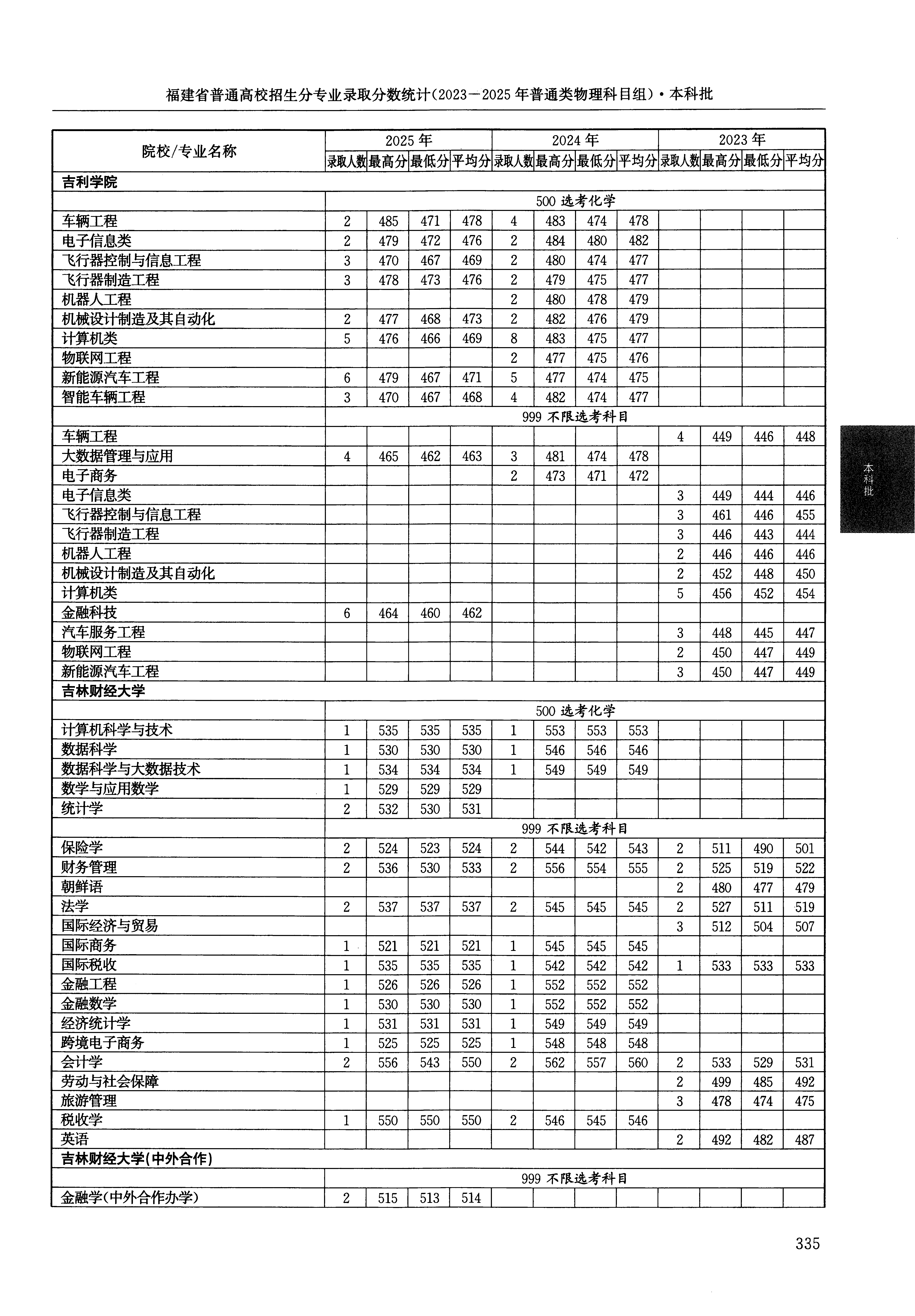 福建2025年普通类本科批文件,含吉林财经大学金融工程专业的录取信息(1·1)