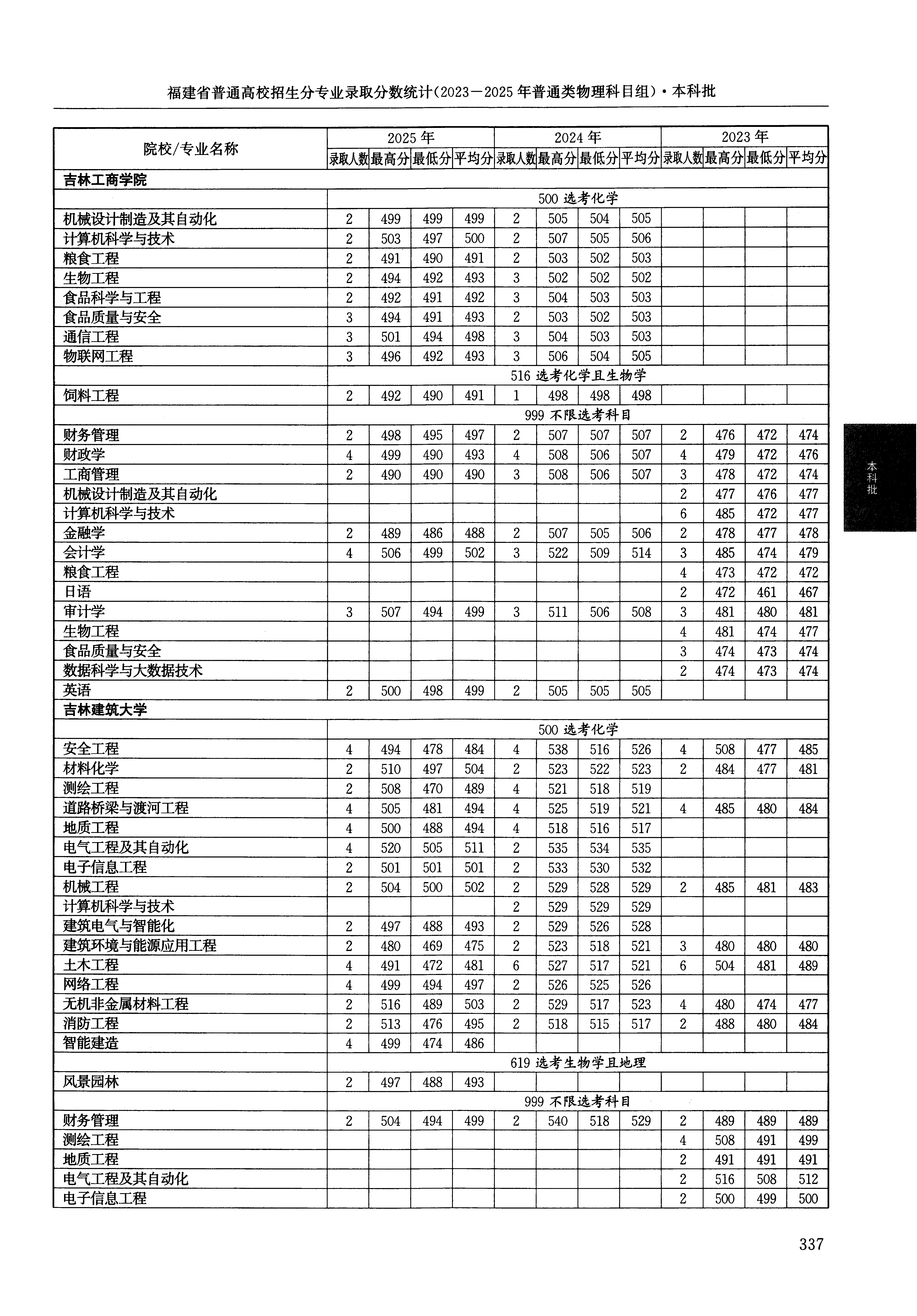 福建2025年普通类本科批文件,含吉林工商学院机械设计制造及其自动化专业的录取信息(1·1)