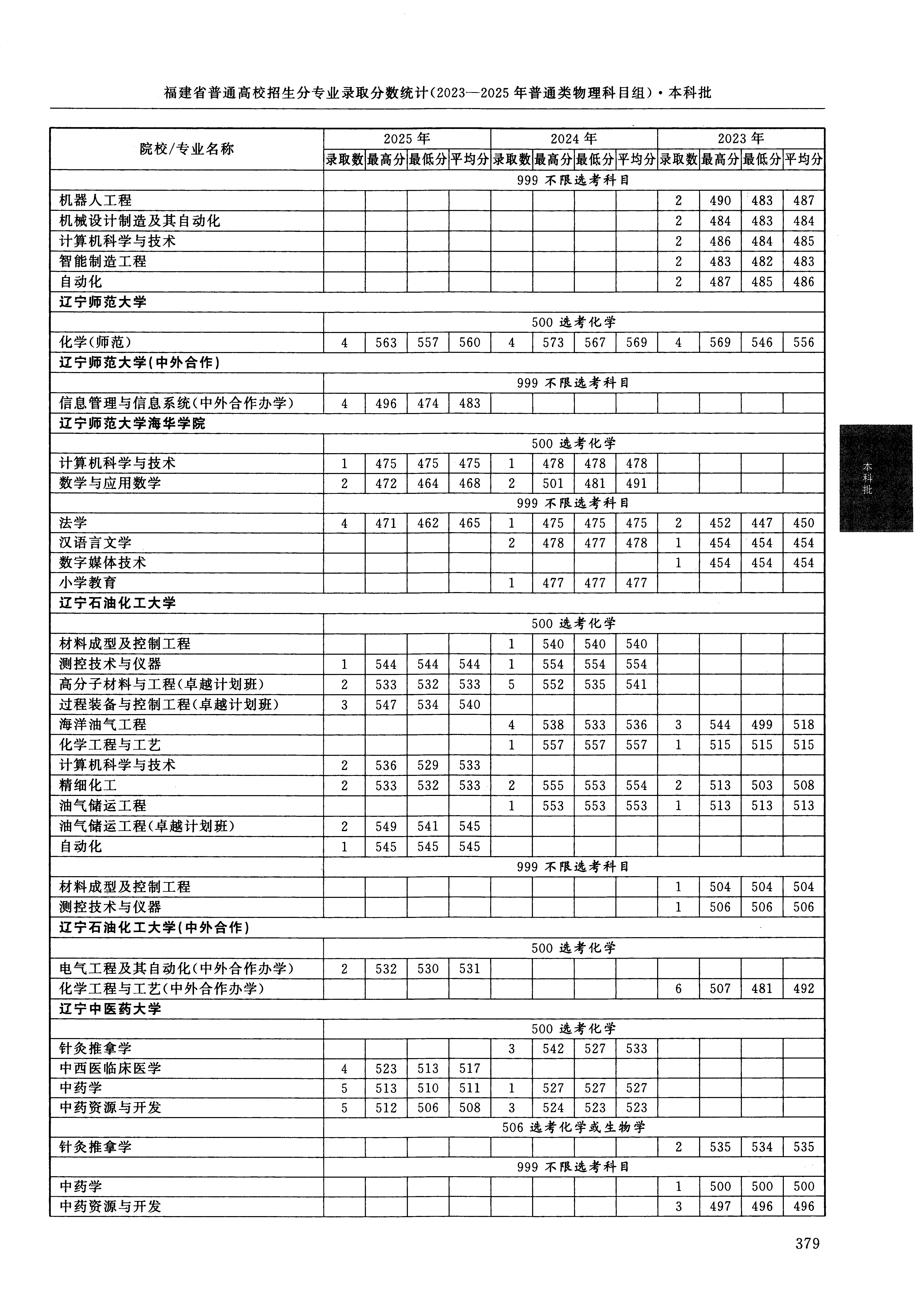 福建2025年普通类本科批文件,含辽宁中医药大学中药资源与开发专业的录取信息(1·1)