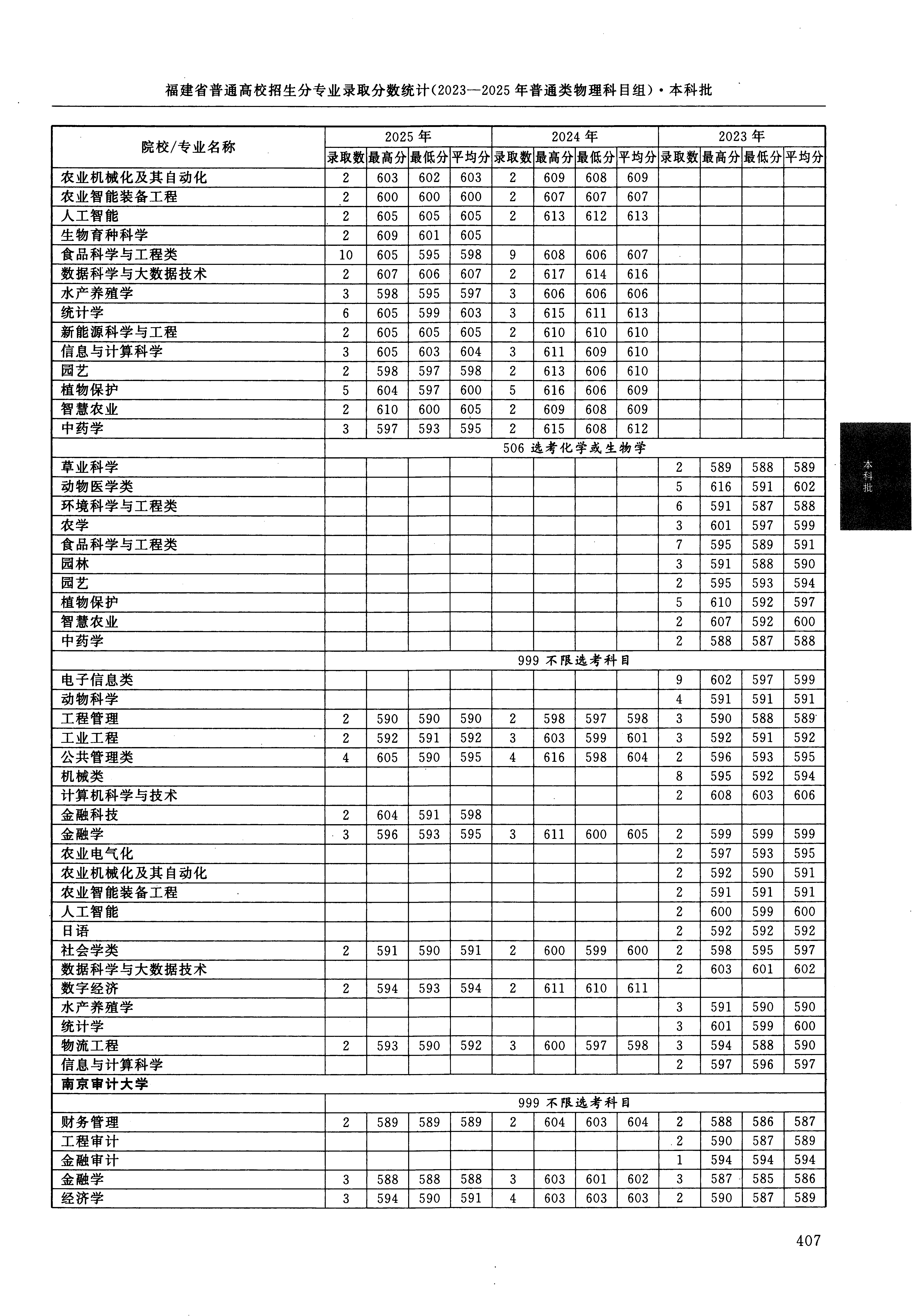 福建2025年普通类本科批文件，含南京农业大学物流工程专业的录取信息（1·2）