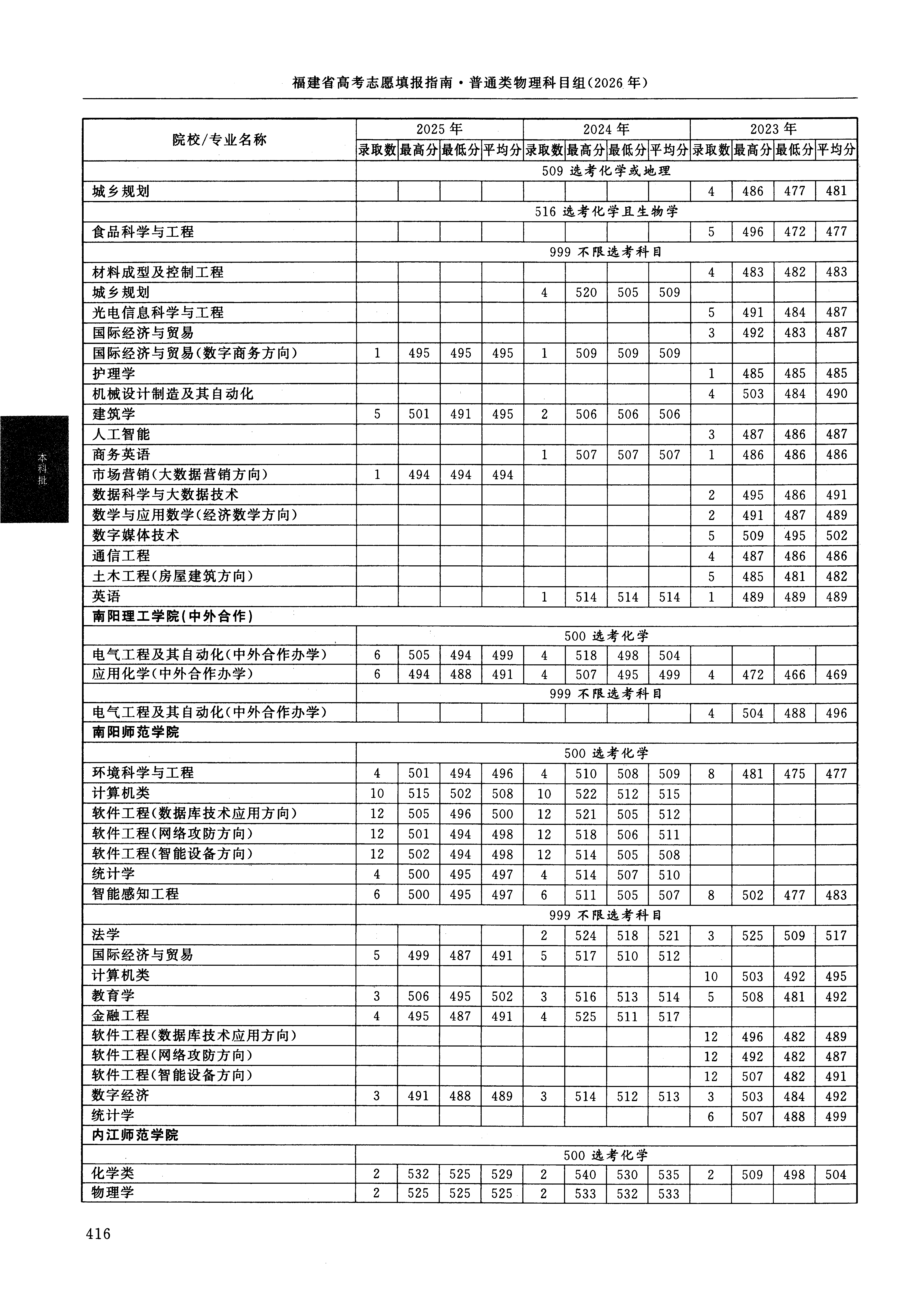 福建2025年普通类本科批文件，含南阳理工学院国际经济与贸易专业的录取信息（1·2）