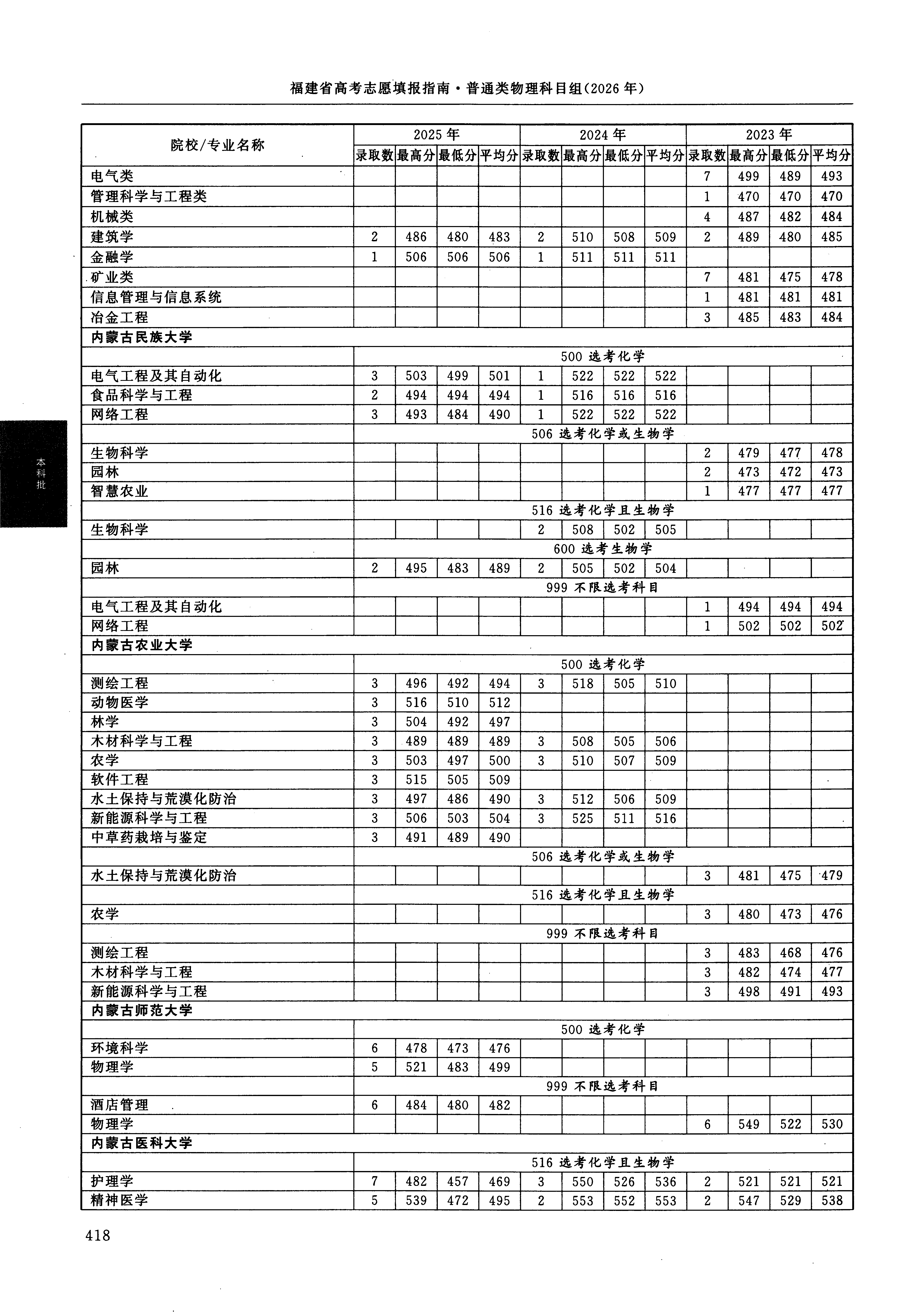 福建2025年普通类本科批文件,含内蒙古民族大学网络工程专业的录取信息(1·1)