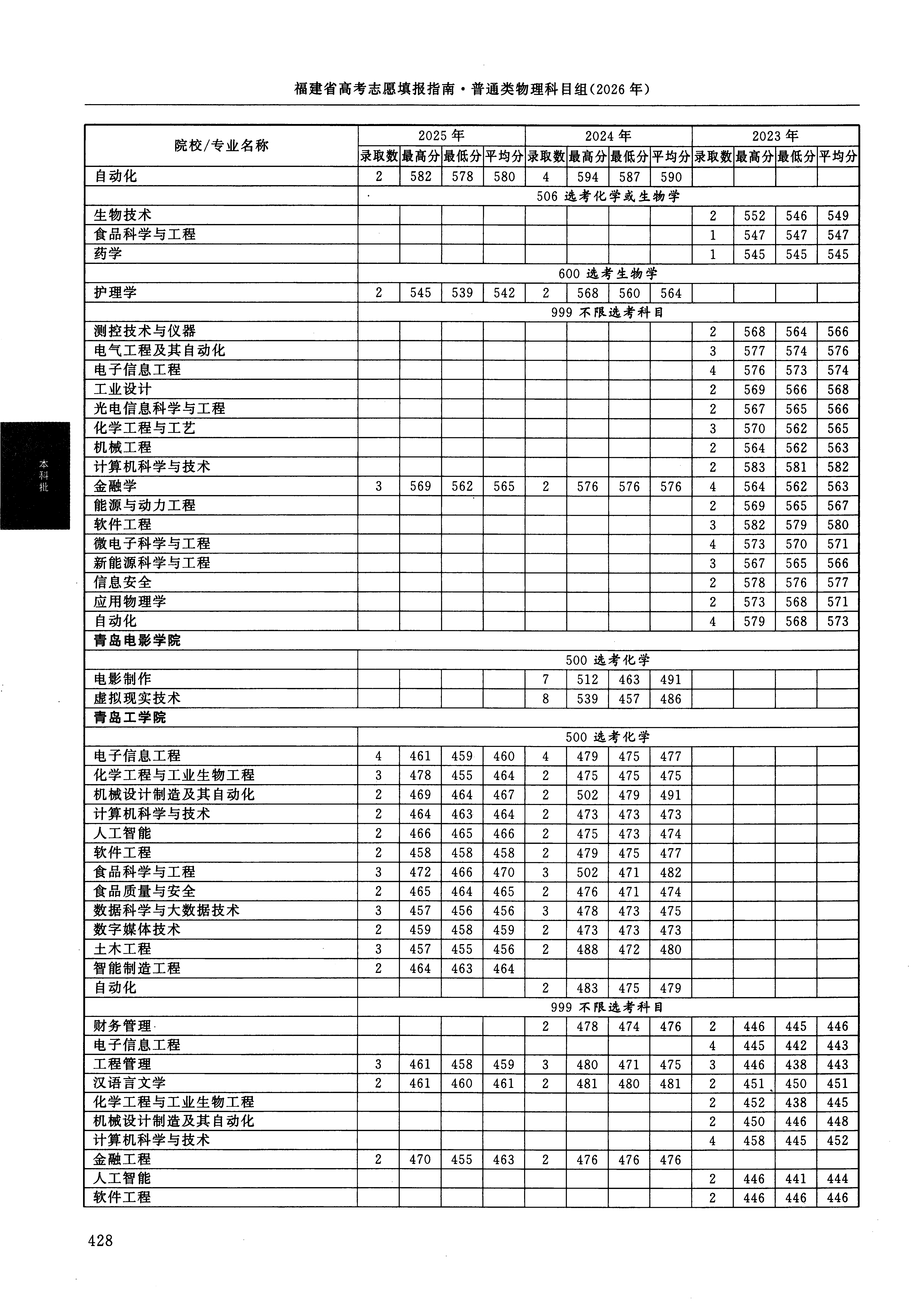 福建2025年普通类本科批文件,含青岛工学院金融工程专业的录取信息(1·1)