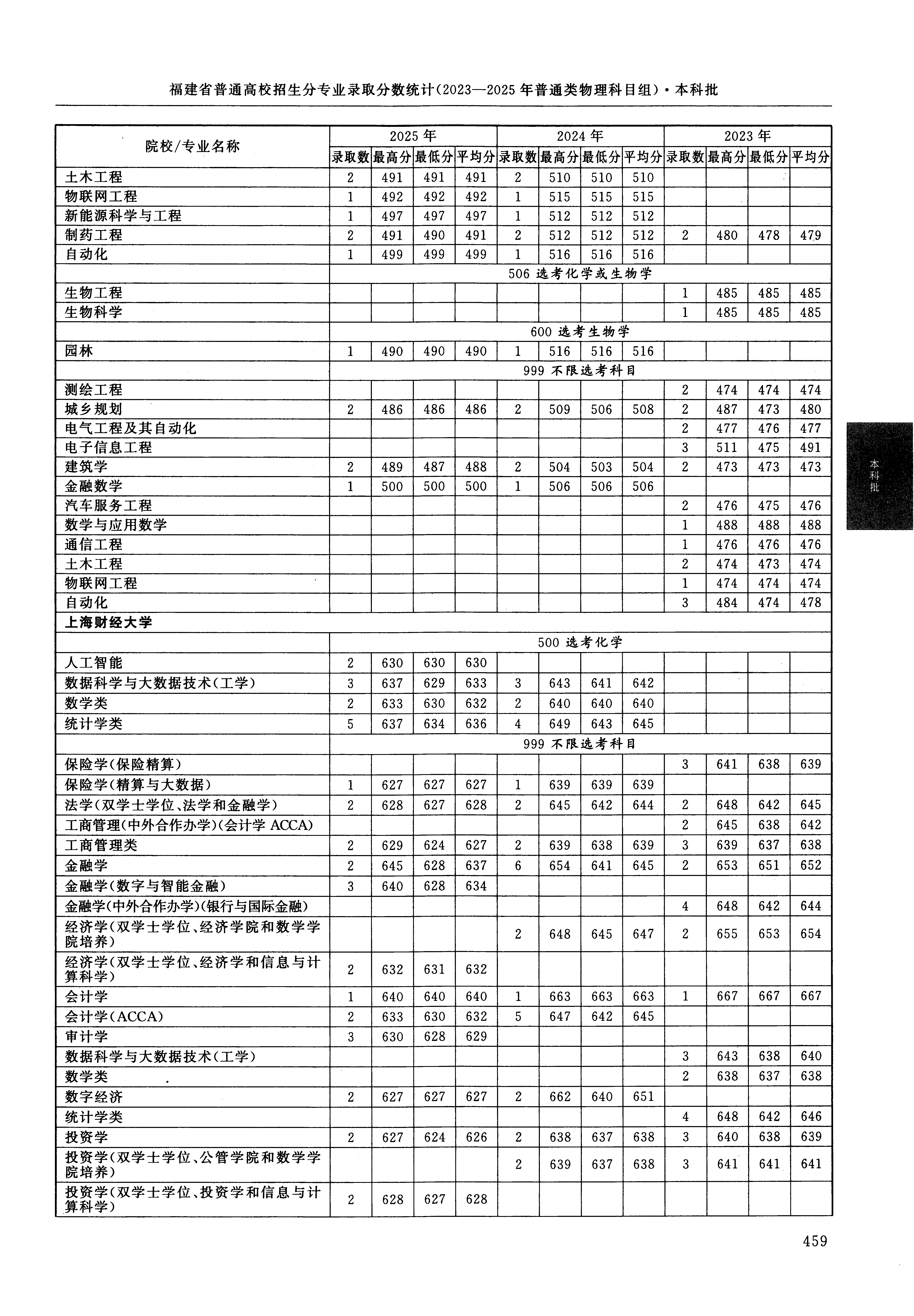 福建2025年普通类本科批文件，含上海财经大学信息管理与信息系统专业的录取信息（1·1）
