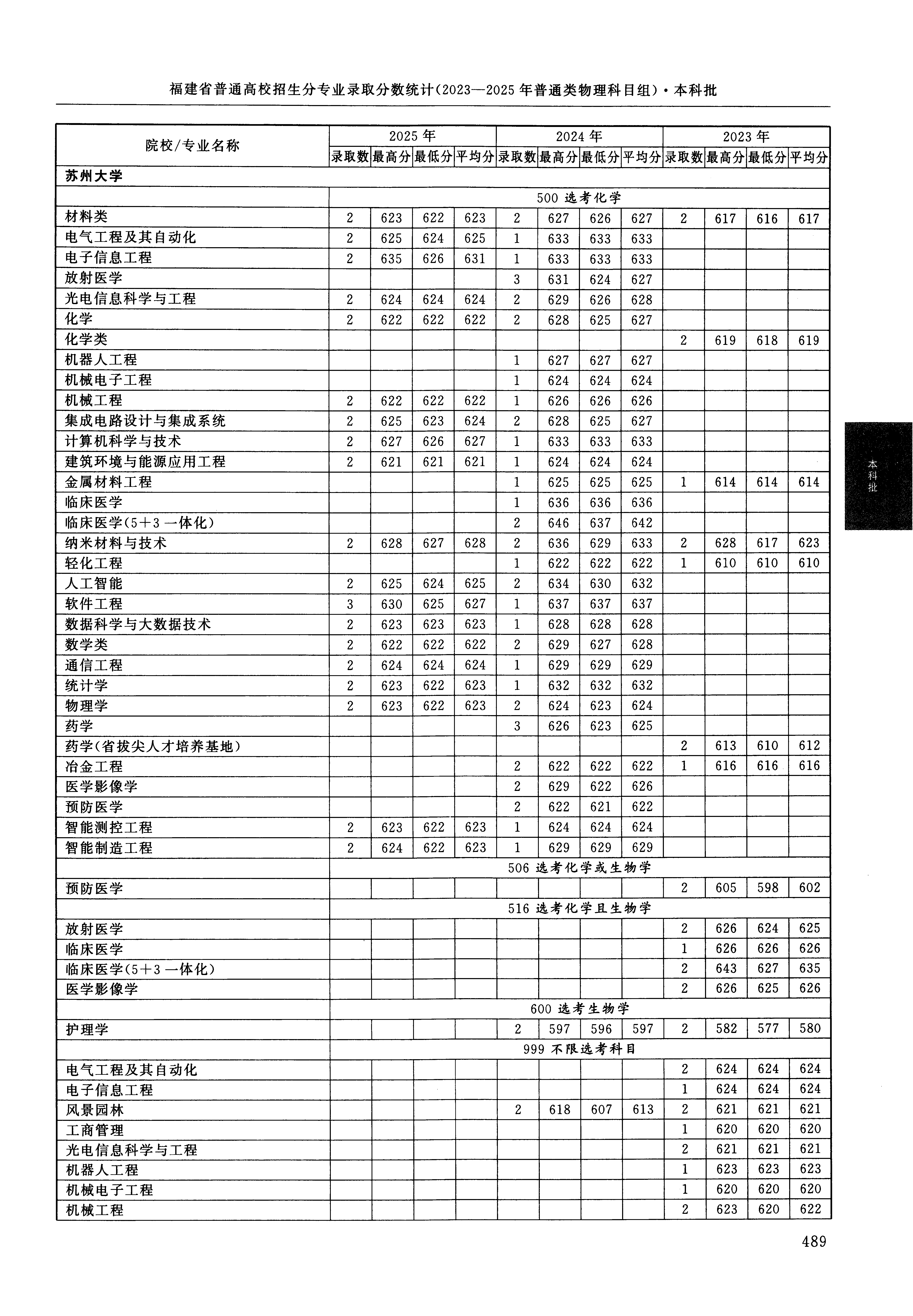 福建2025年普通类本科批文件，含苏州大学材料类专业的录取信息（1·1）