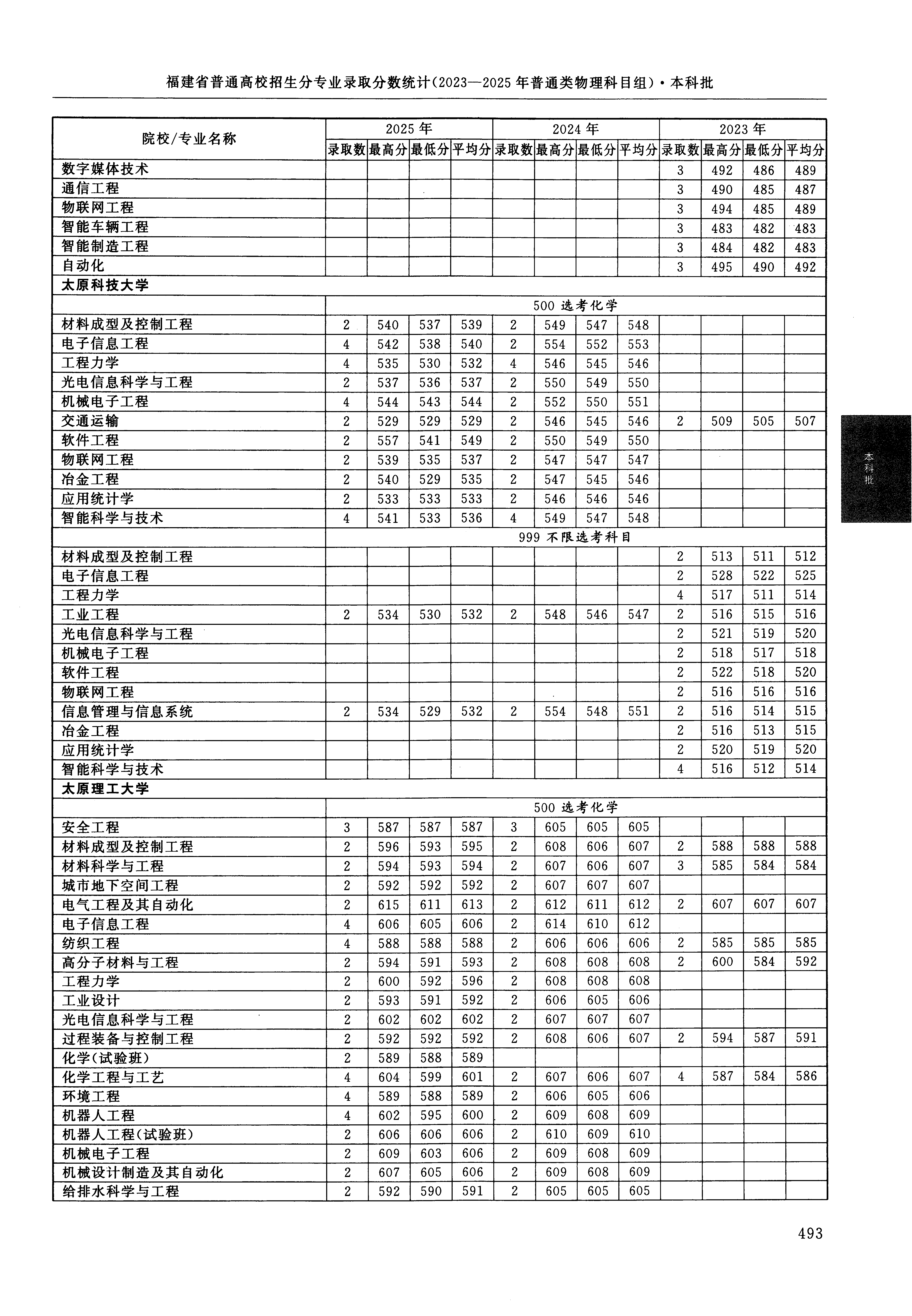 福建2025年普通类本科批文件，含太原理工大学通信工程专业的录取信息（1·1）