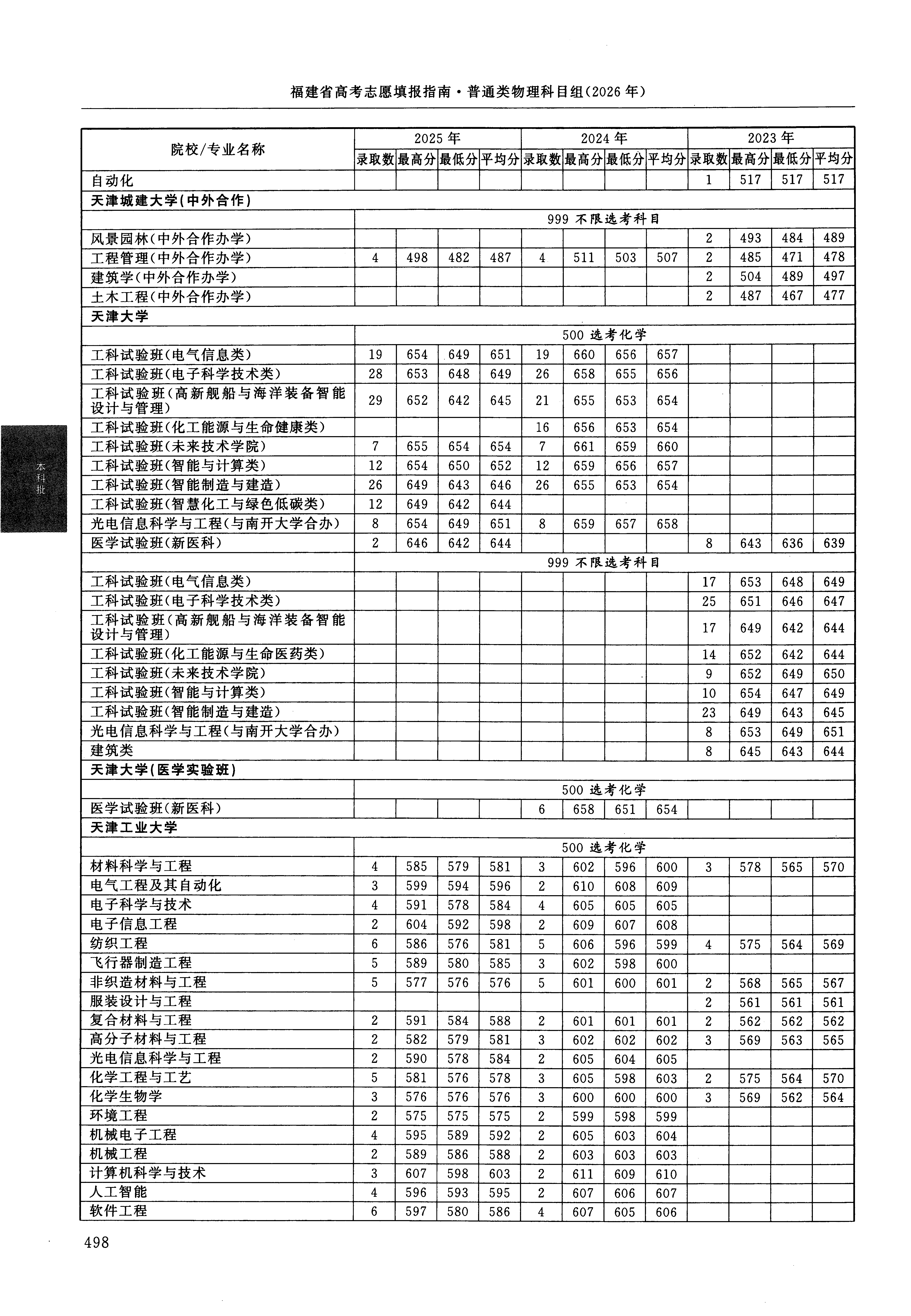 福建2025年普通类本科批文件，含天津城建大学工程管理专业的录取信息（1·1）
