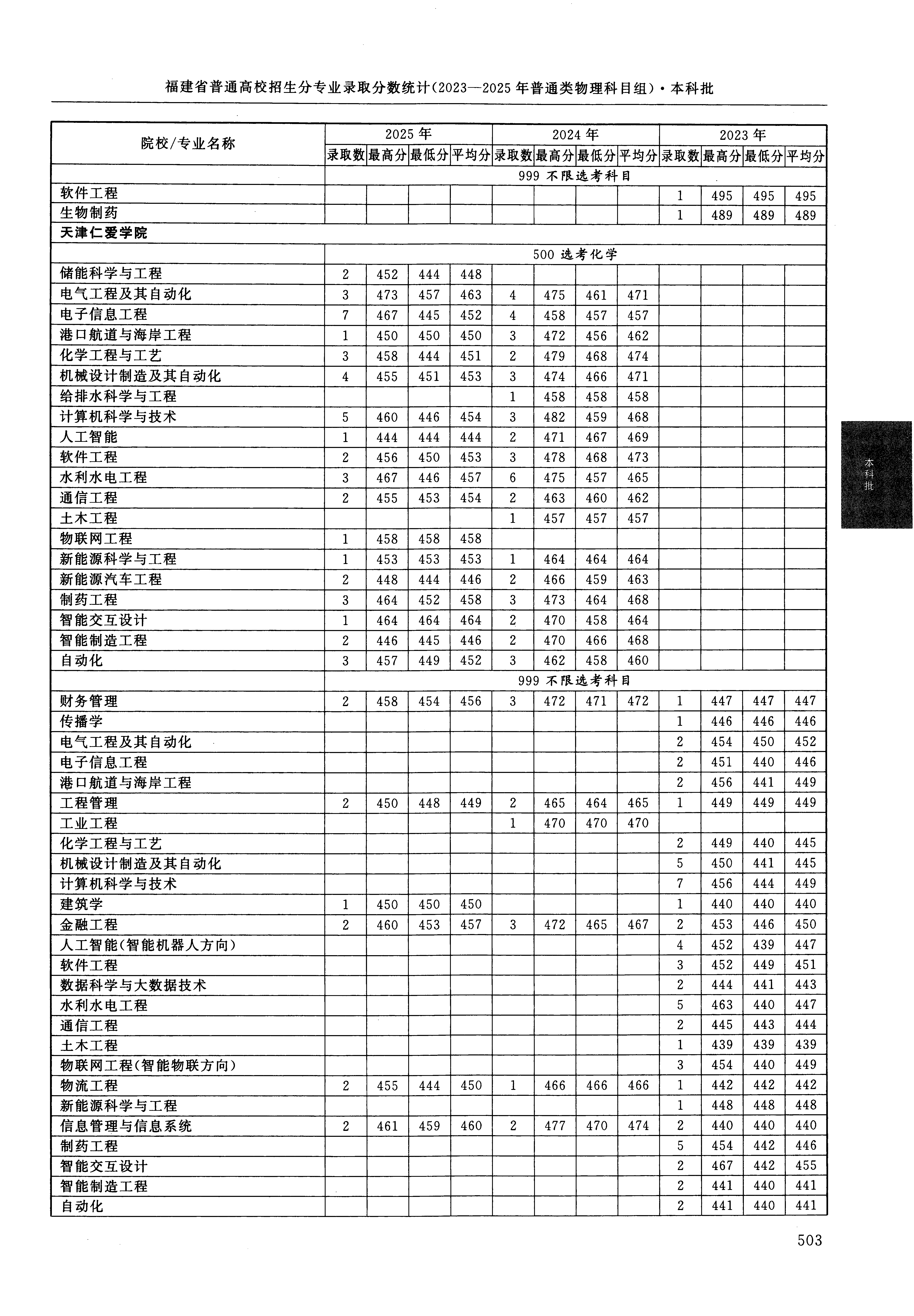 福建2025年普通类本科批文件，含天津仁爱学院制药工程专业的录取信息（1·1）