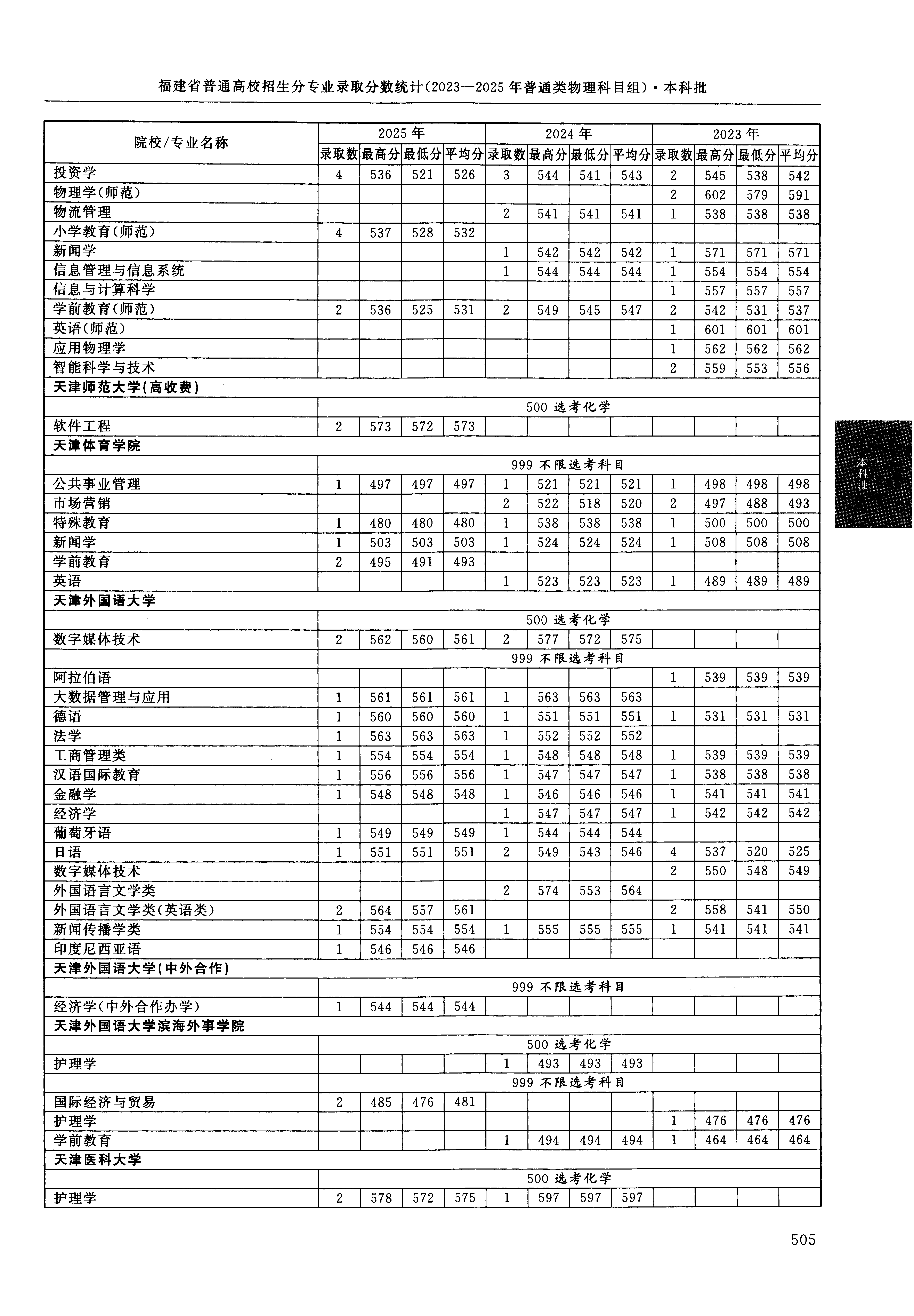 福建2025年普通类本科批文件,含天津体育学院公共事业管理专业的录取信息(1·1)