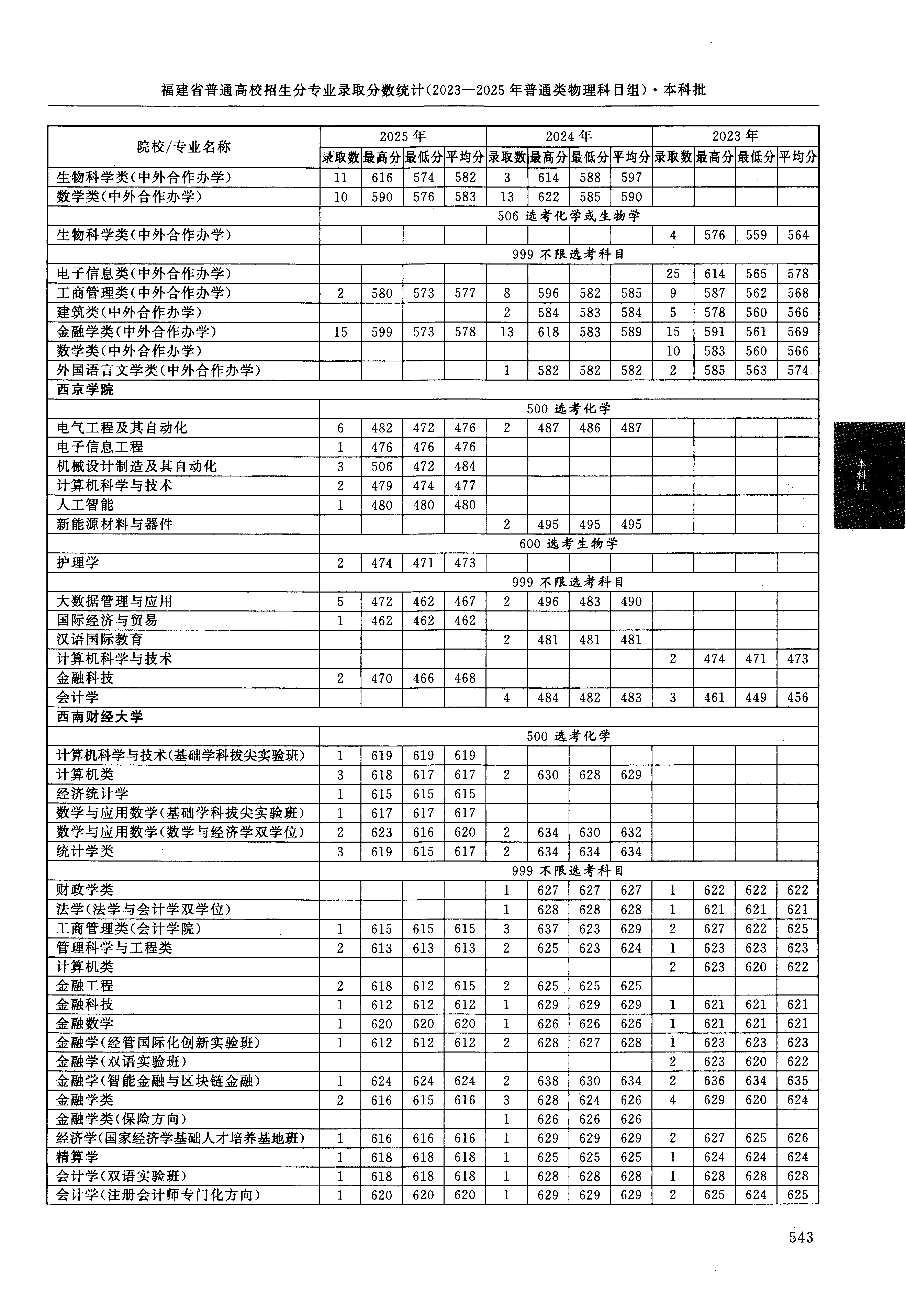 福建2025年普通类本科批文件,含西交利物浦大学生物科学类专业的录取信息(1·2)