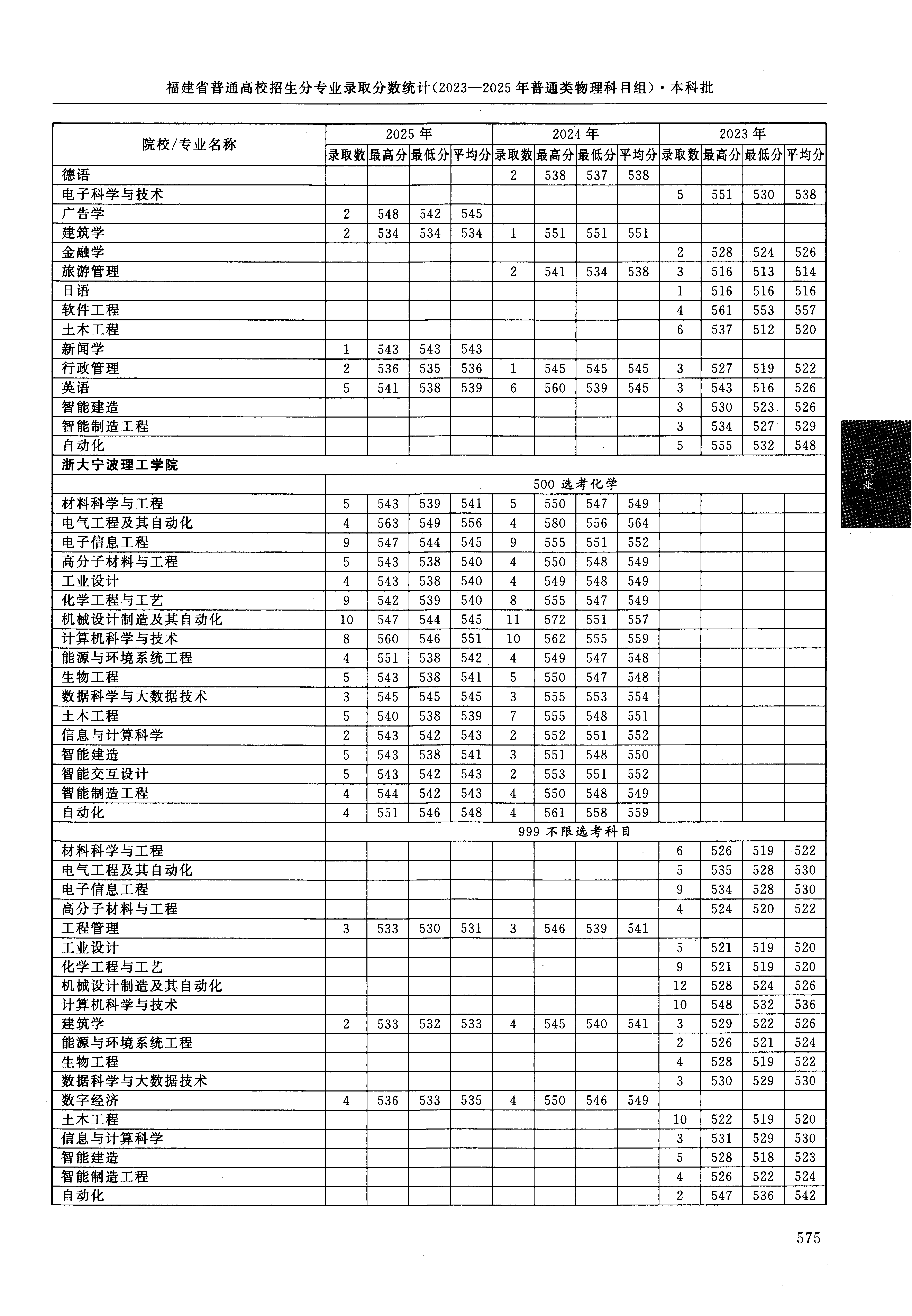 福建2025年普通类本科批文件，含浙大城市学院行政管理专业的录取信息（1·2）