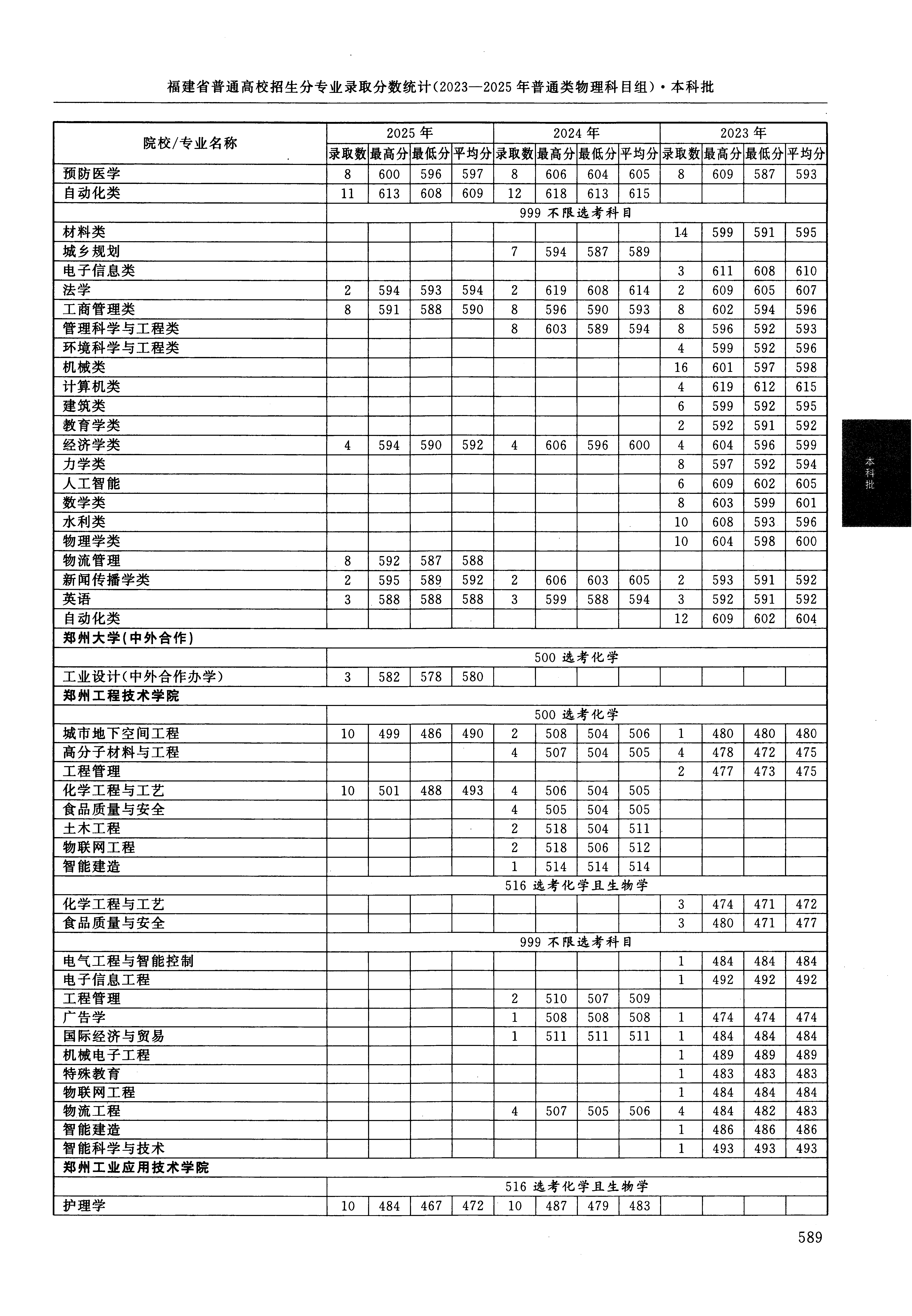 福建2025年普通类本科批文件,含郑州工程技术学院城市地下空间工程专业的录取信息(1·1)