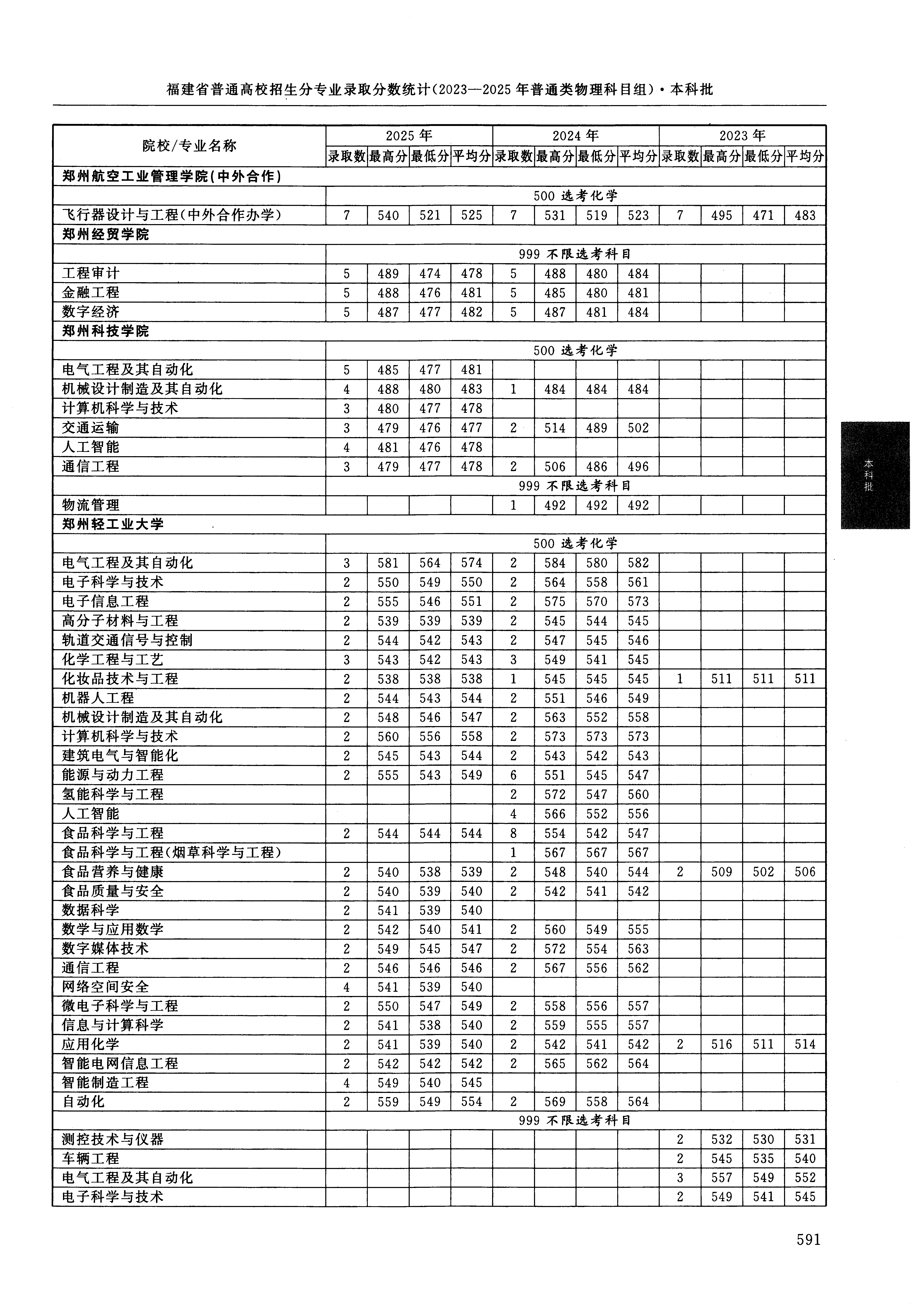 福建2025年普通类本科批文件,含郑州科技学院计算机科学与技术专业的录取信息(1·1)