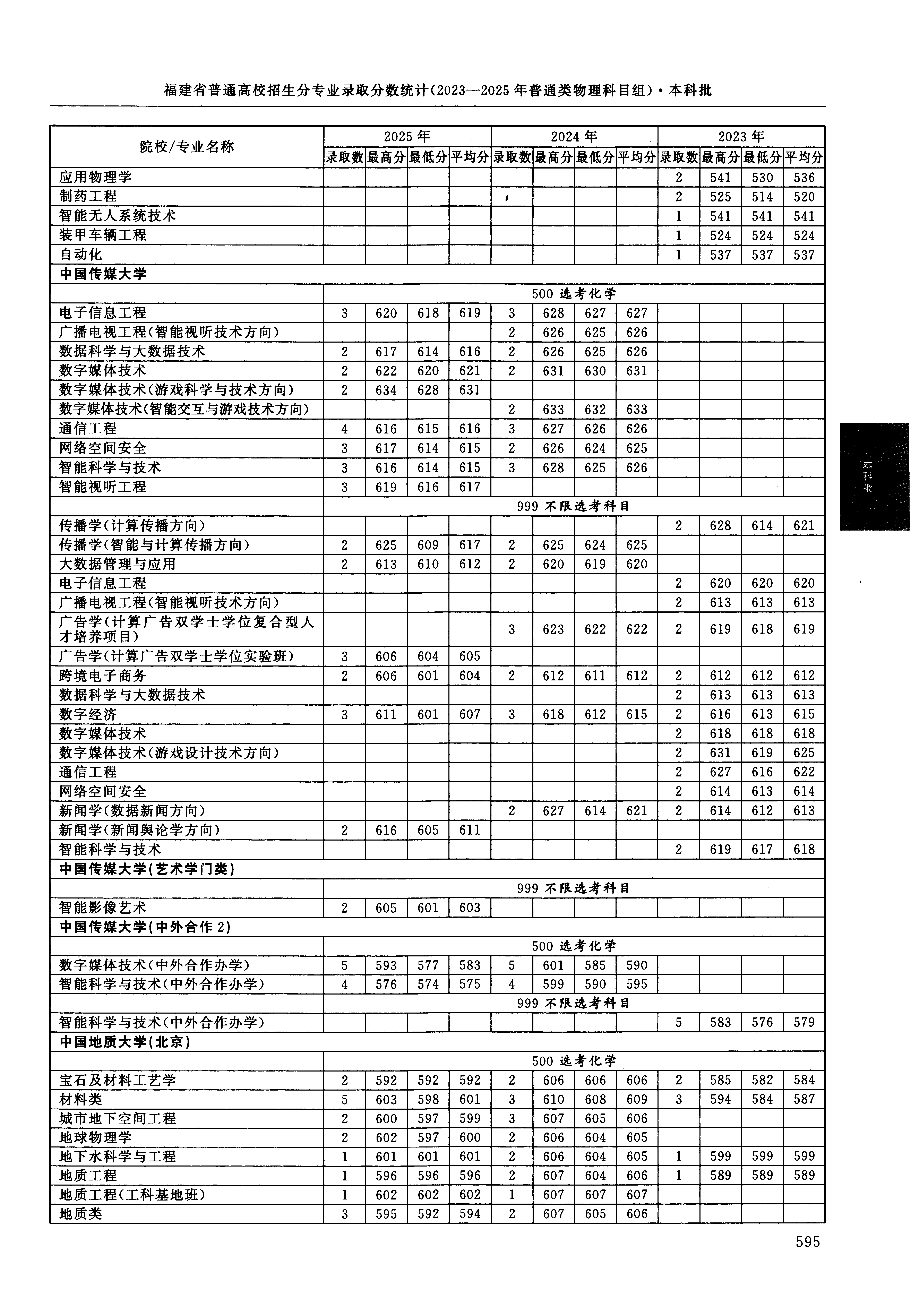 福建2025年普通类本科批文件,含中国地质大学(北京)地球物理学专业的录取信息(1·1)
