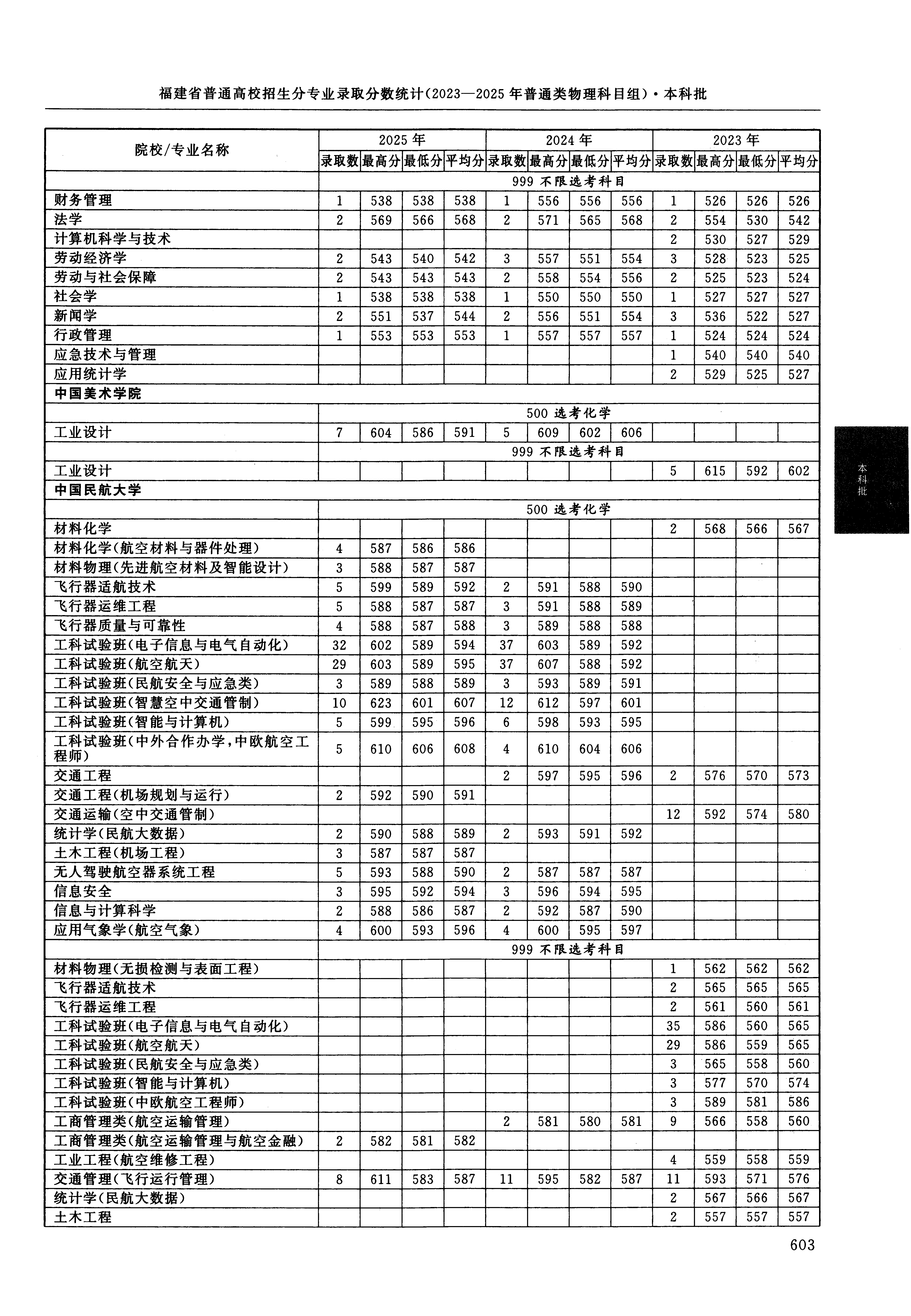 福建2025年普通类本科批文件,含中国劳动关系学院新闻学专业的录取信息(1·2)