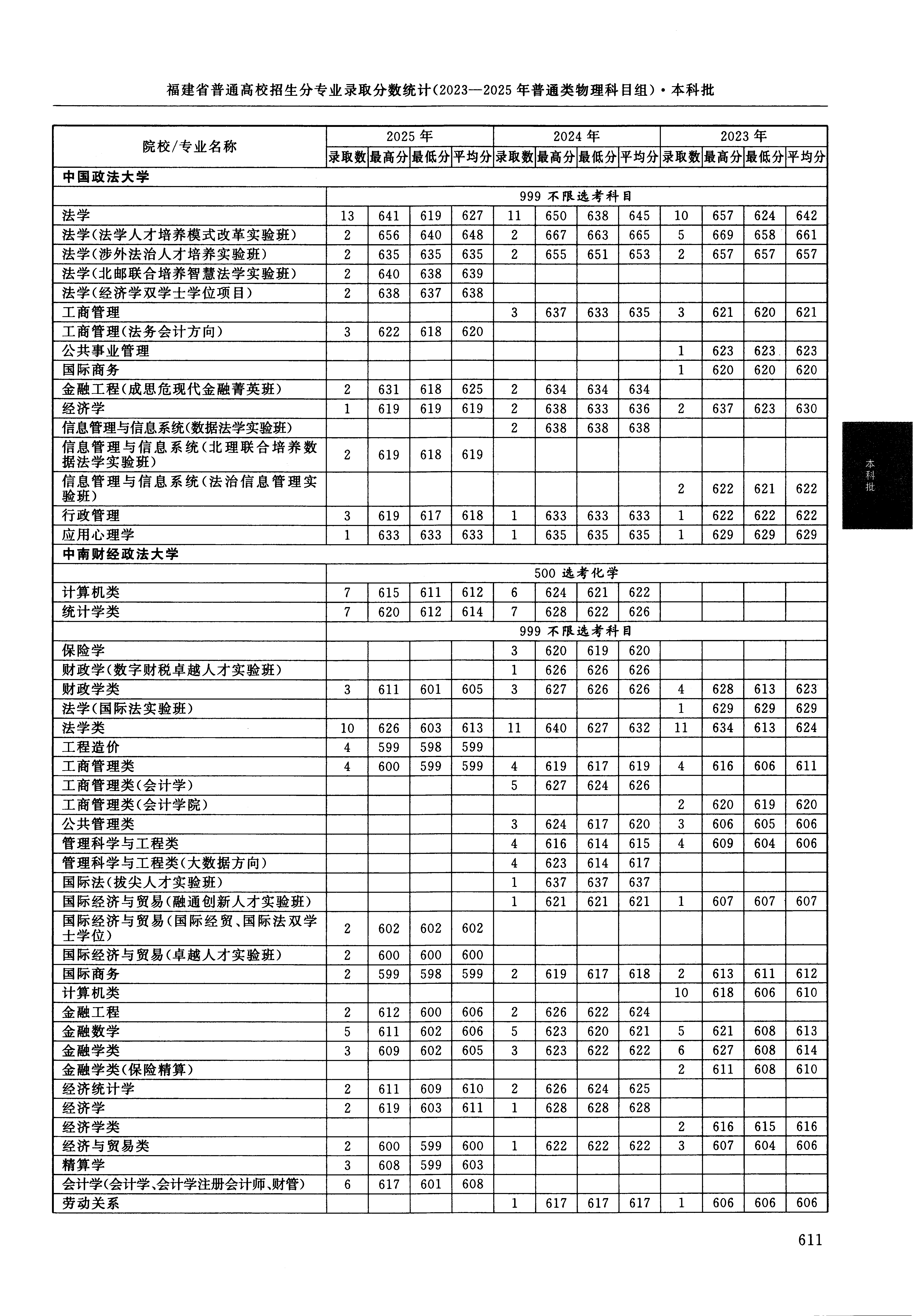 福建2025年普通类本科批文件，含中国政法大学法学专业的录取信息（1·1）