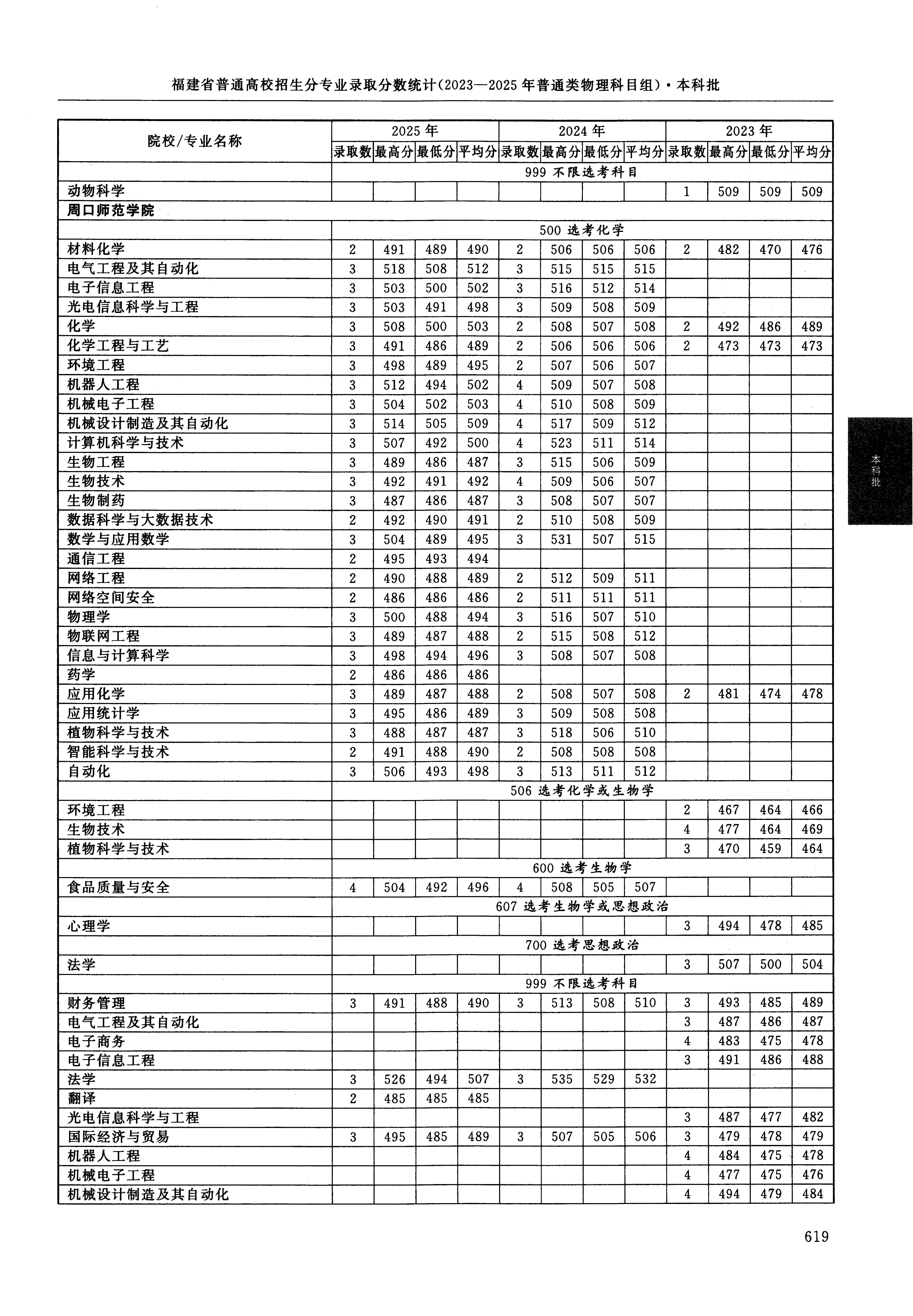 福建2025年普通类本科批文件,含周口师范学院光电信息科学与工程专业的录取信息(1·1)