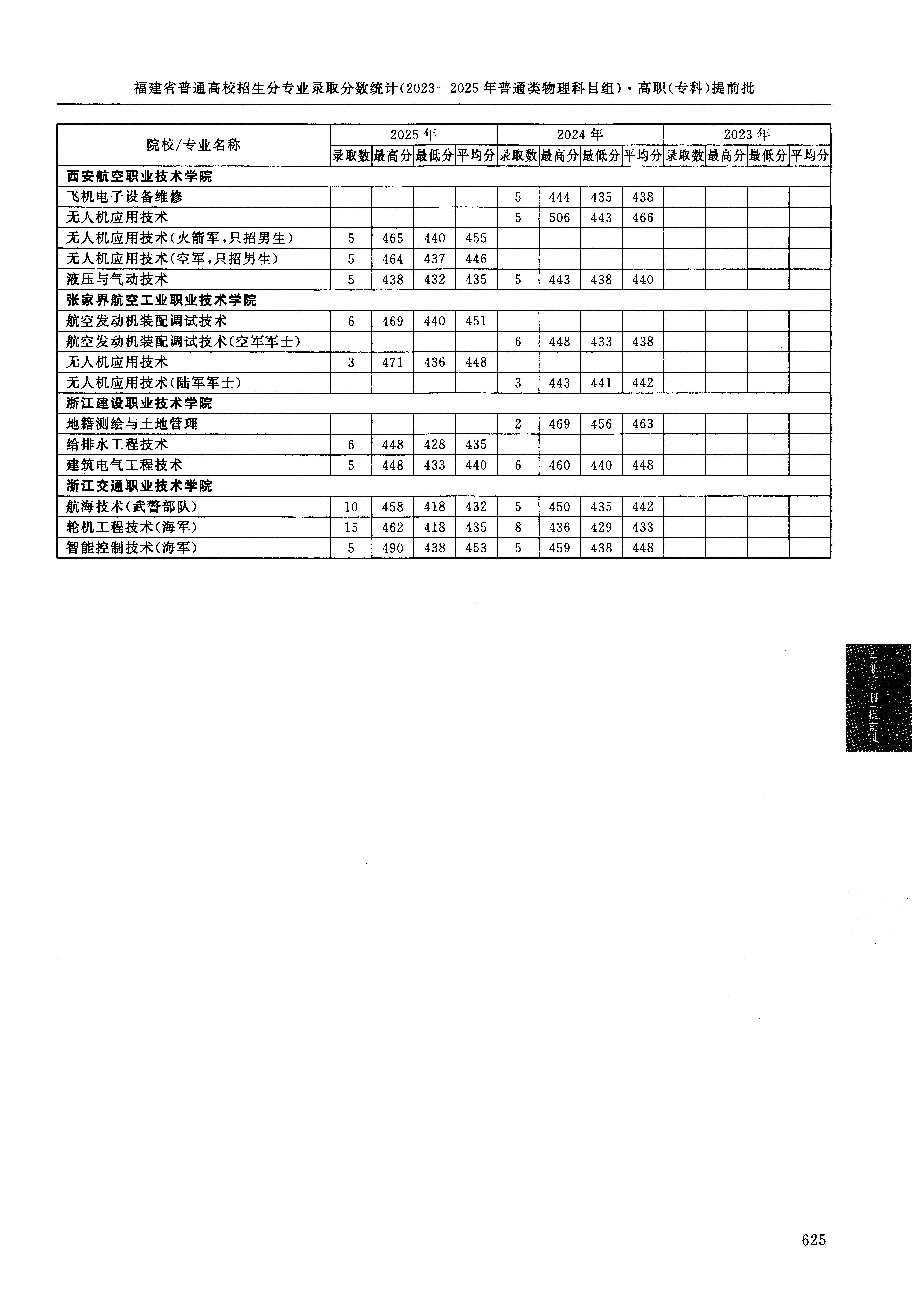 福建2025年普通类高职(专科)提前批文件,含张家界航空工业职业技术学院航空发动机装配调试技术专业的录取信息(1·1)